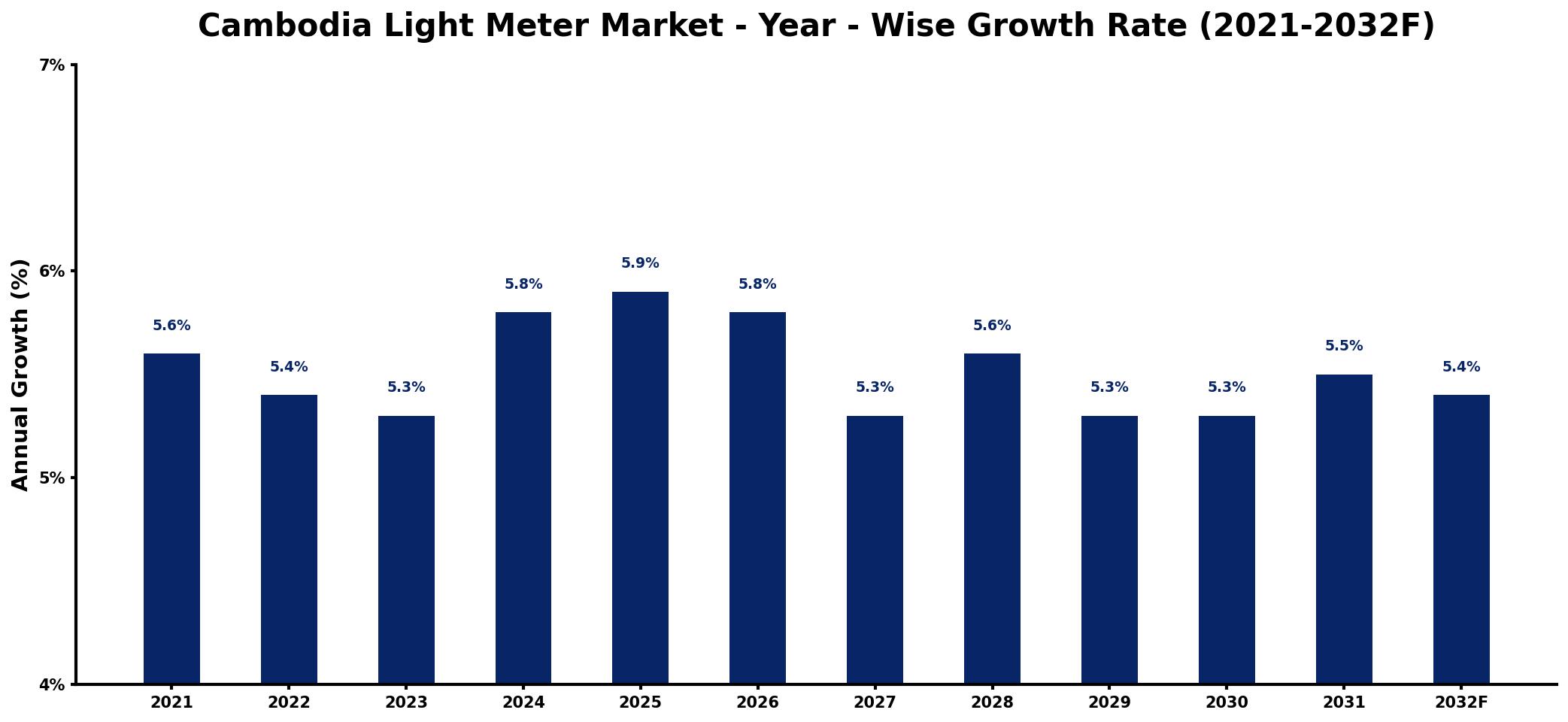 Cambodia Light Meter Market Year-wise Growth Rate and Key Drivers