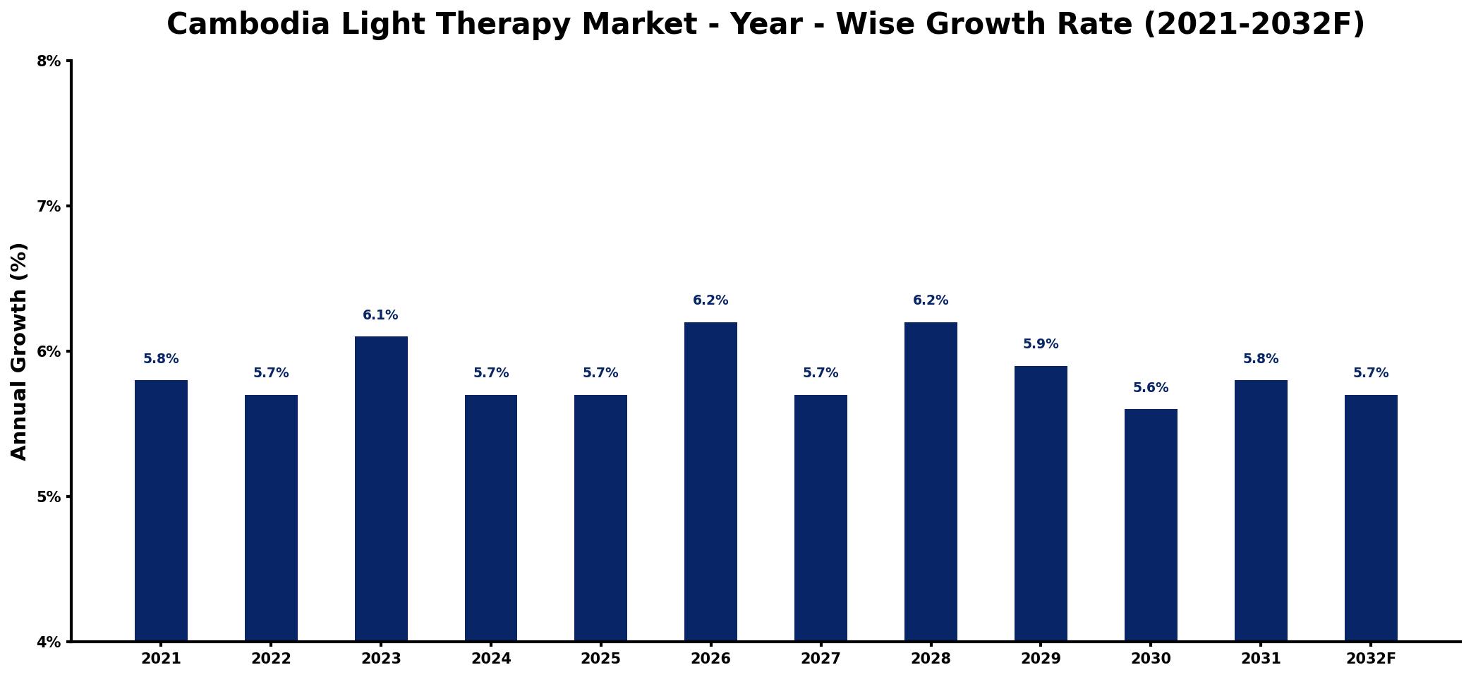 Cambodia Light Therapy Market Year-wise Growth Rate and Key Drivers