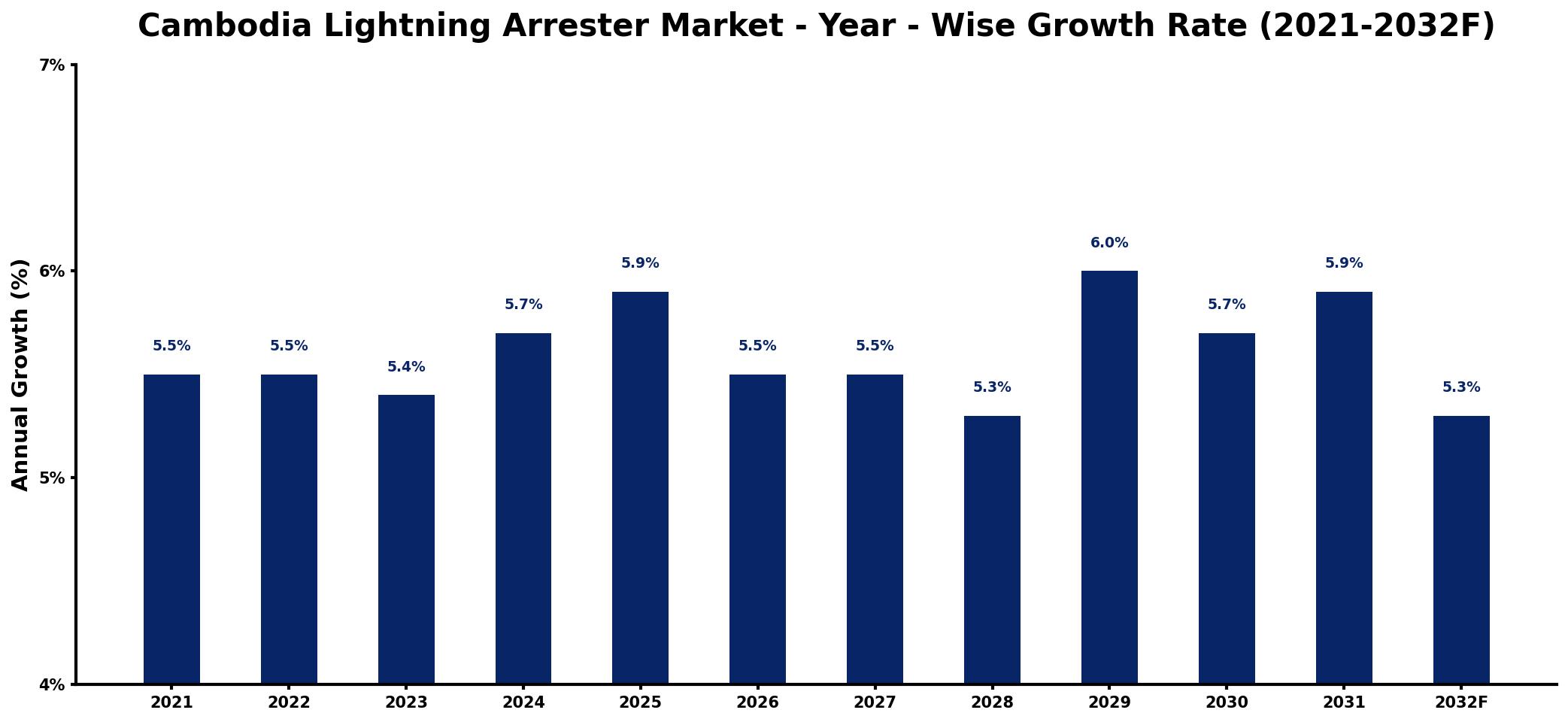 Cambodia Lightning Arrester Market Year-wise Growth Rate and Key Drivers