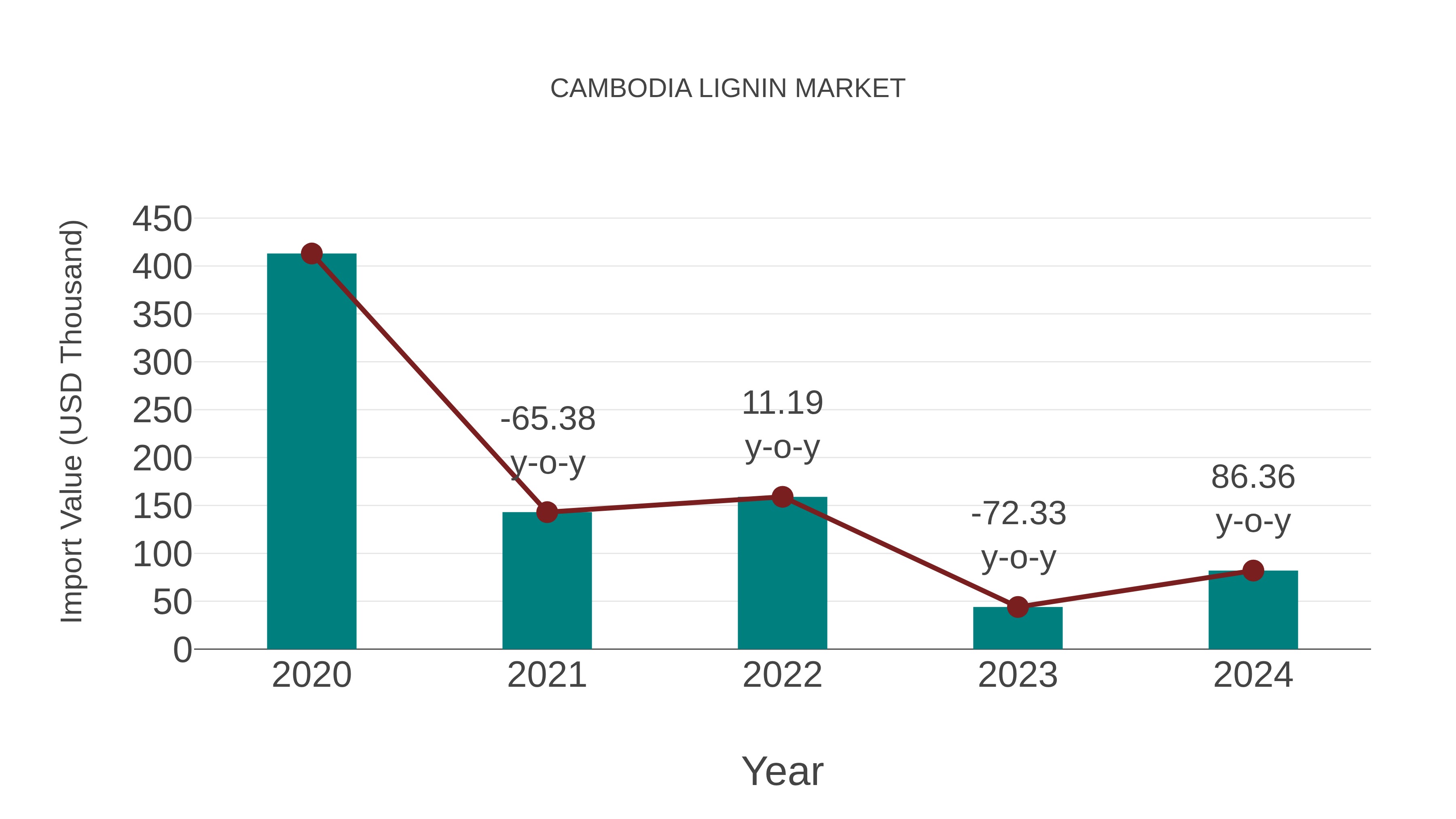  Cambodia Lignin Market: Import Trend Analysis