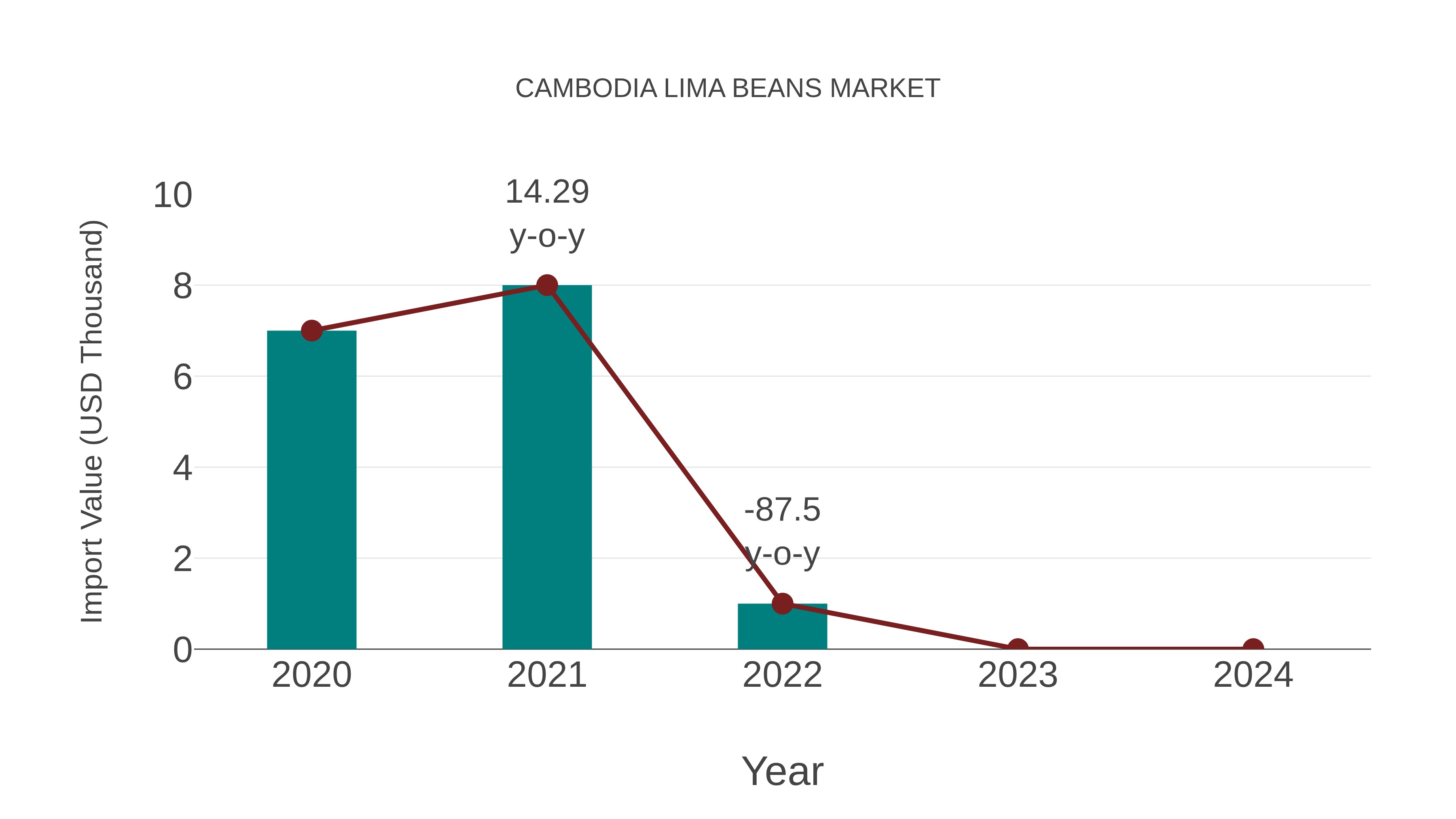  Cambodia Lima Beans Market: Import Trend Analysis