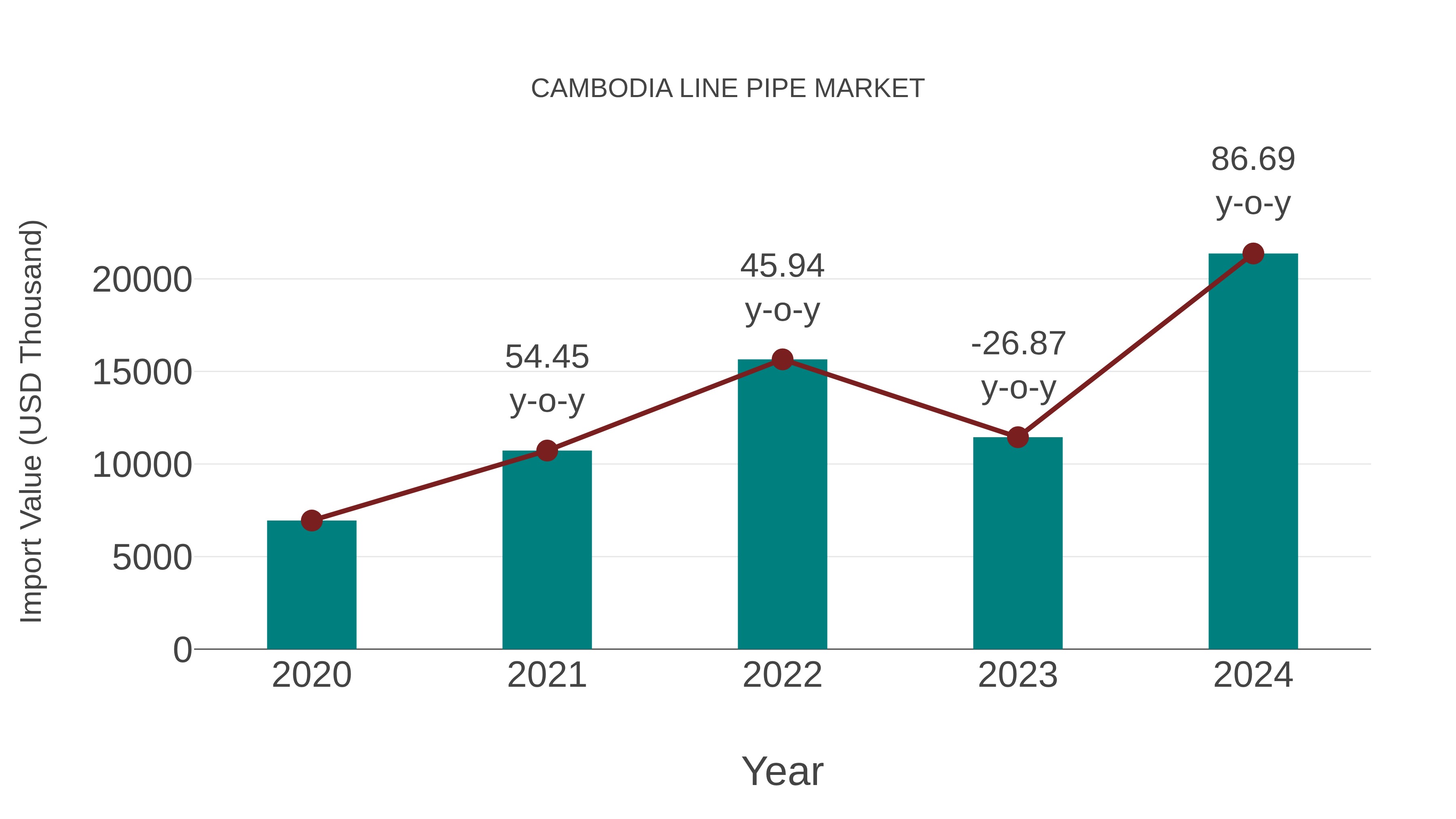  Cambodia Line Pipe Market: Import Trend Analysis