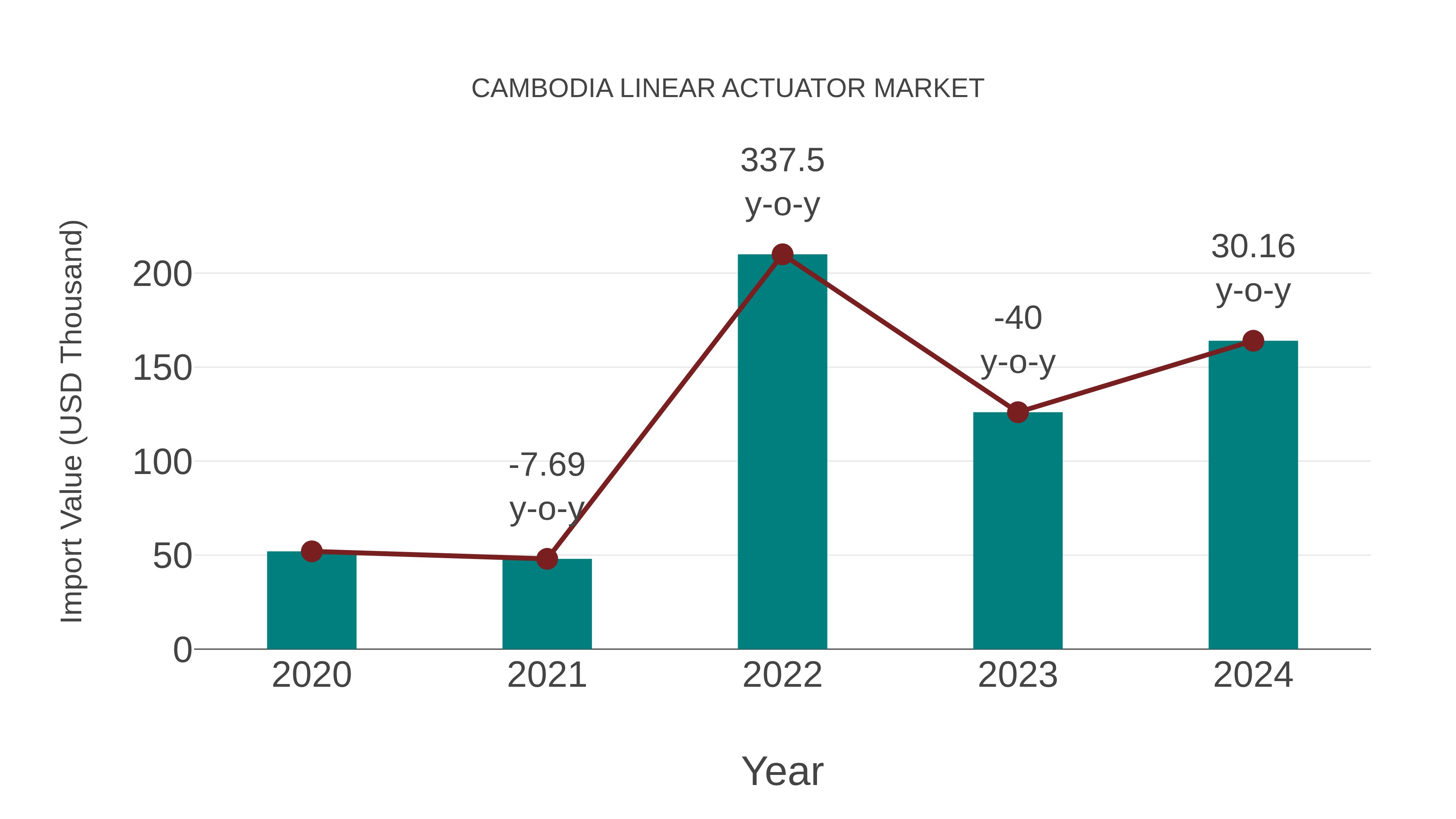  Cambodia Linear Actuator Market: Import Trend Analysis