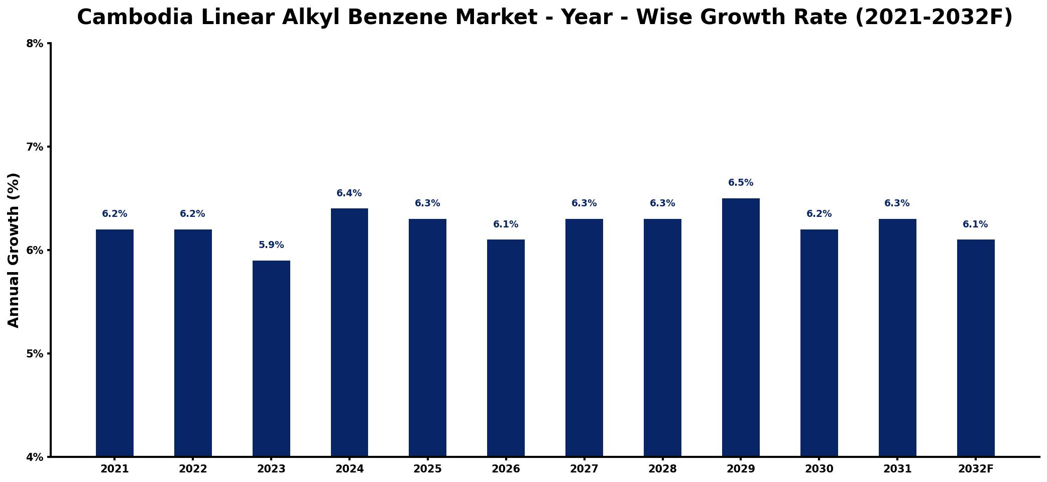Cambodia Linear Alkyl Benzene Market Year-wise Growth Rate and Key Drivers