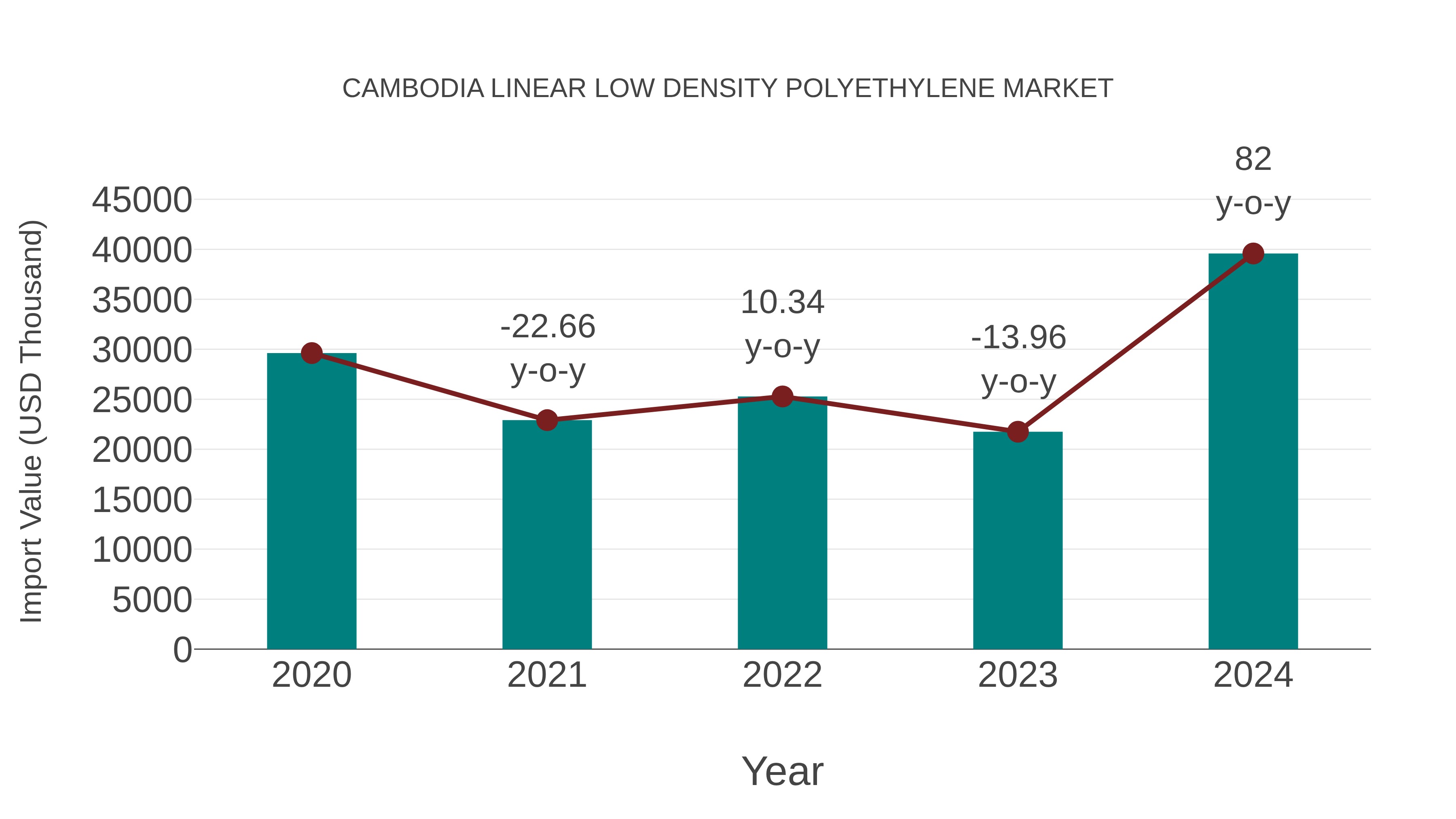  Cambodia Linear Low Density Polyethylene Market: Import Trend Analysis