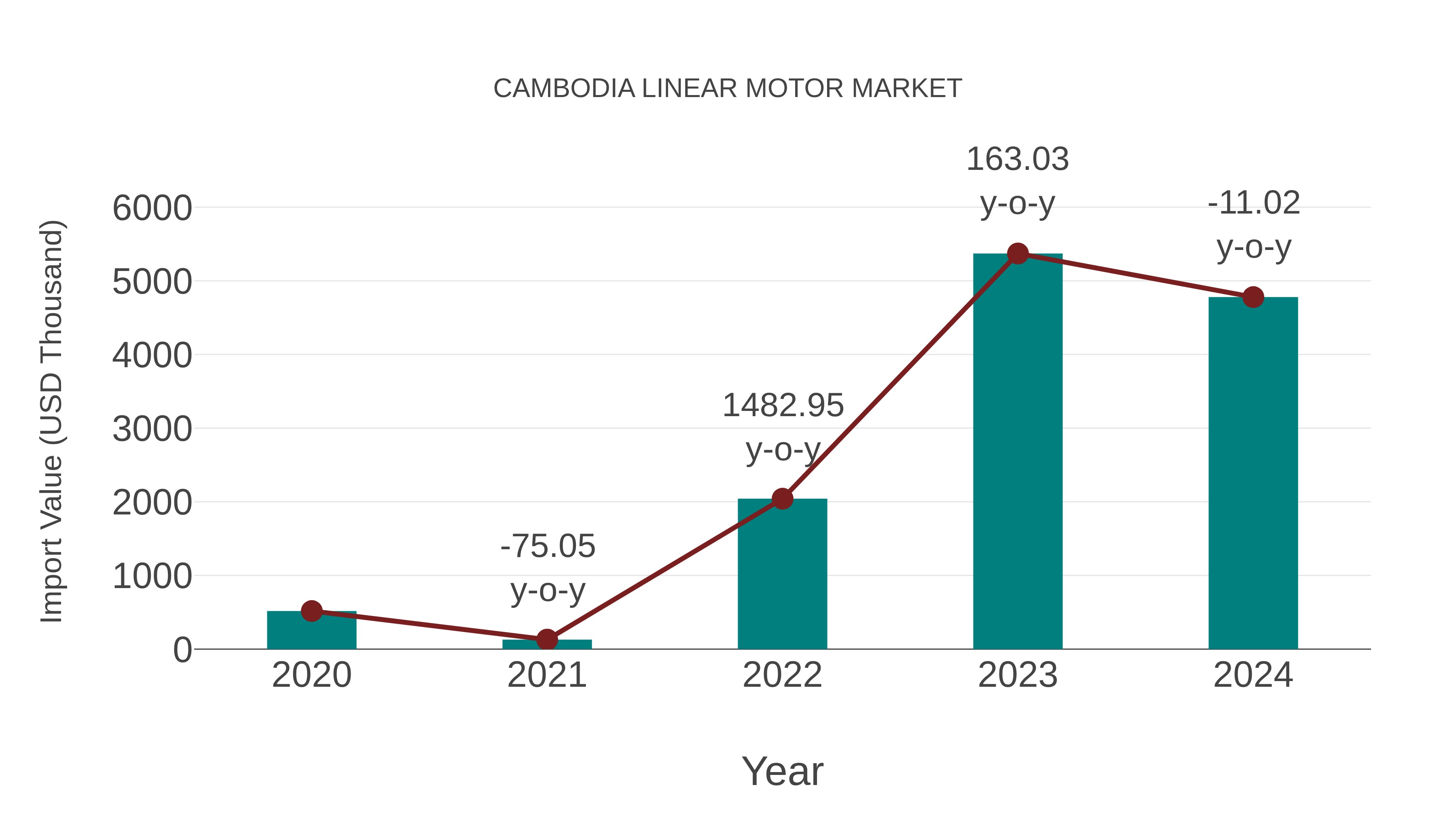  Cambodia Linear Motor Market: Import Trend Analysis