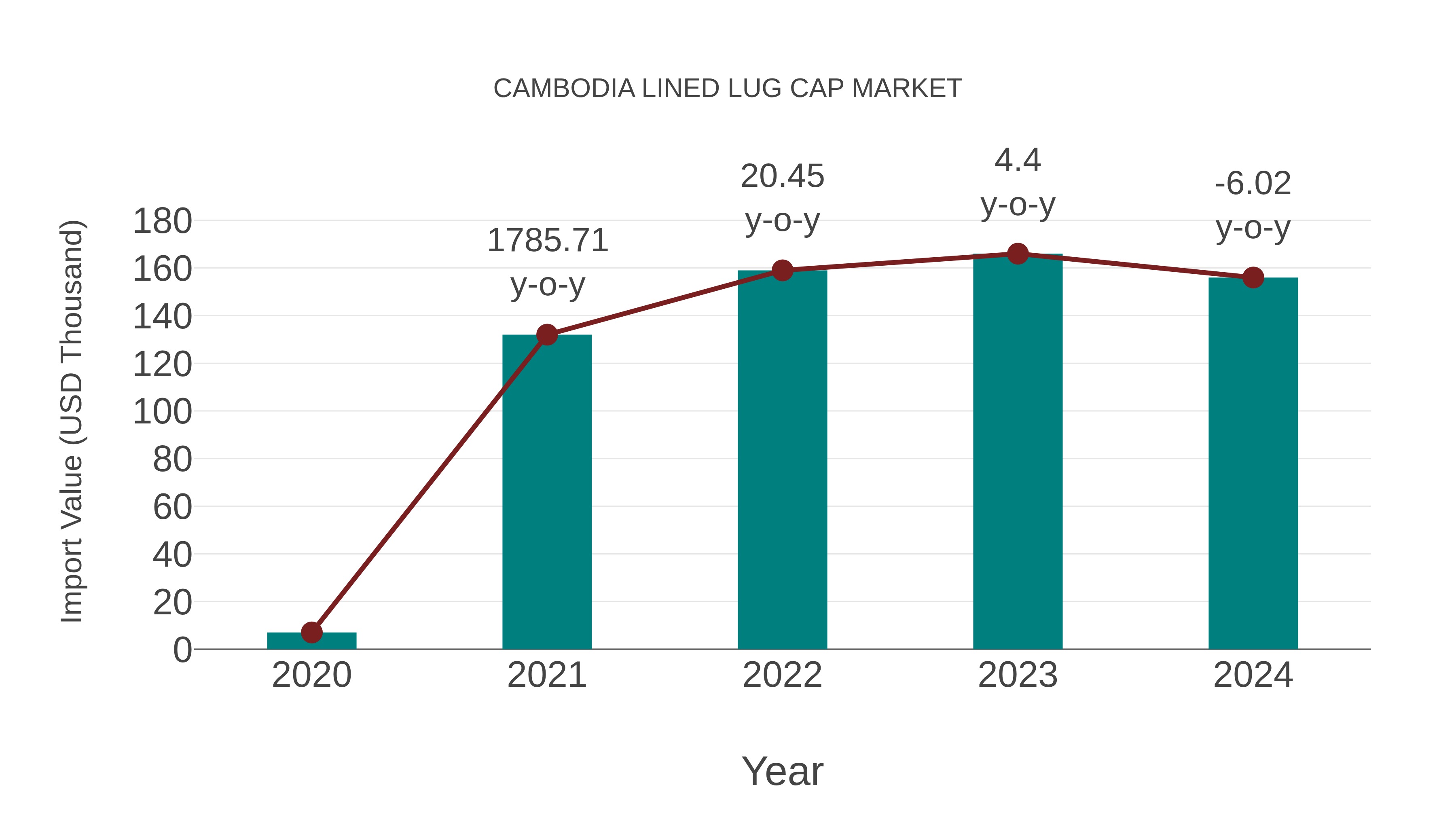  Cambodia Lined Lug Cap Market: Import Trend Analysis