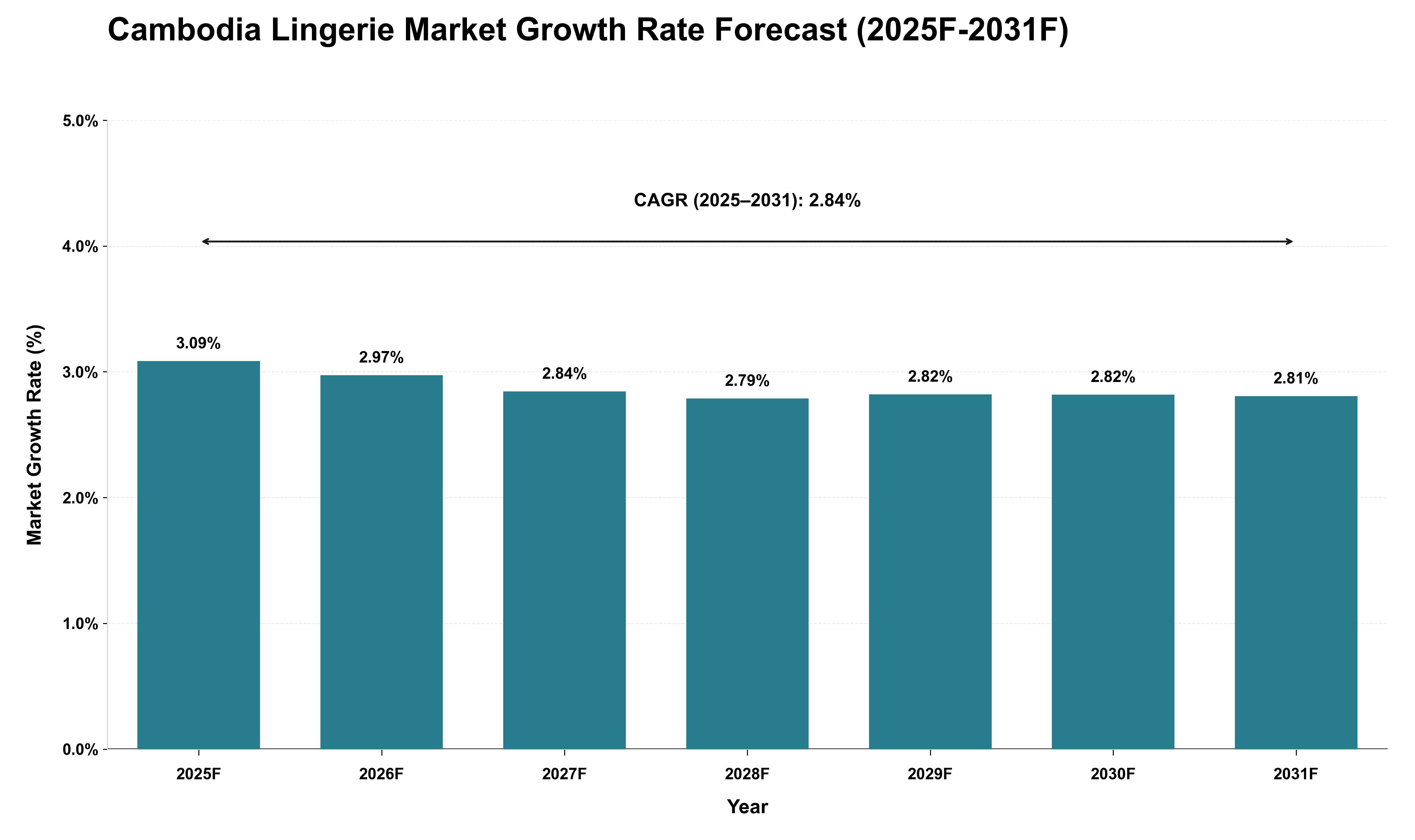 Cambodia Lingerie Market Growth Rate Analysis (2025 - 2031)