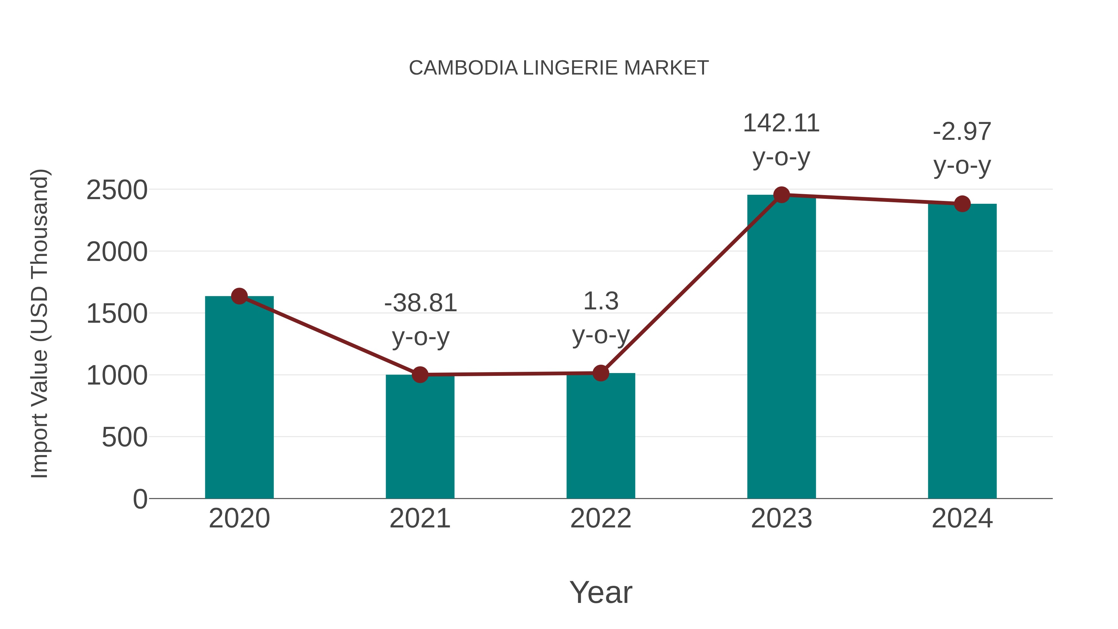  Cambodia Lingerie Market: Import Trend Analysis
