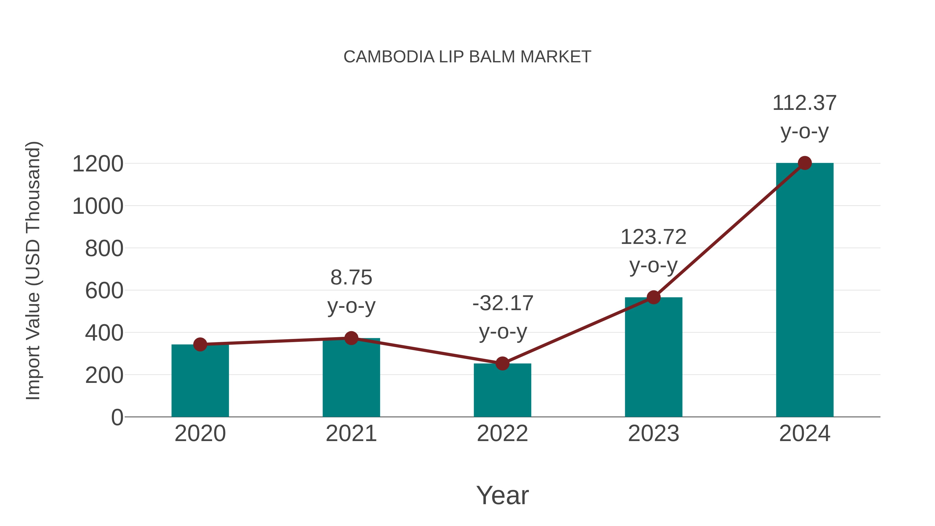  Cambodia Lip Balm Market: Import Trend Analysis