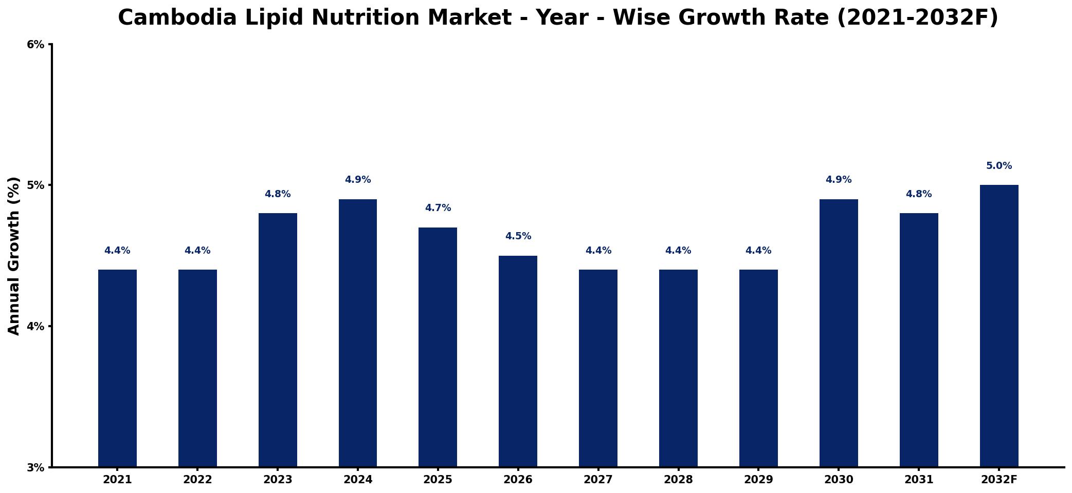 Cambodia Lipid Nutrition Market Year-wise Growth Rate and Key Drivers
