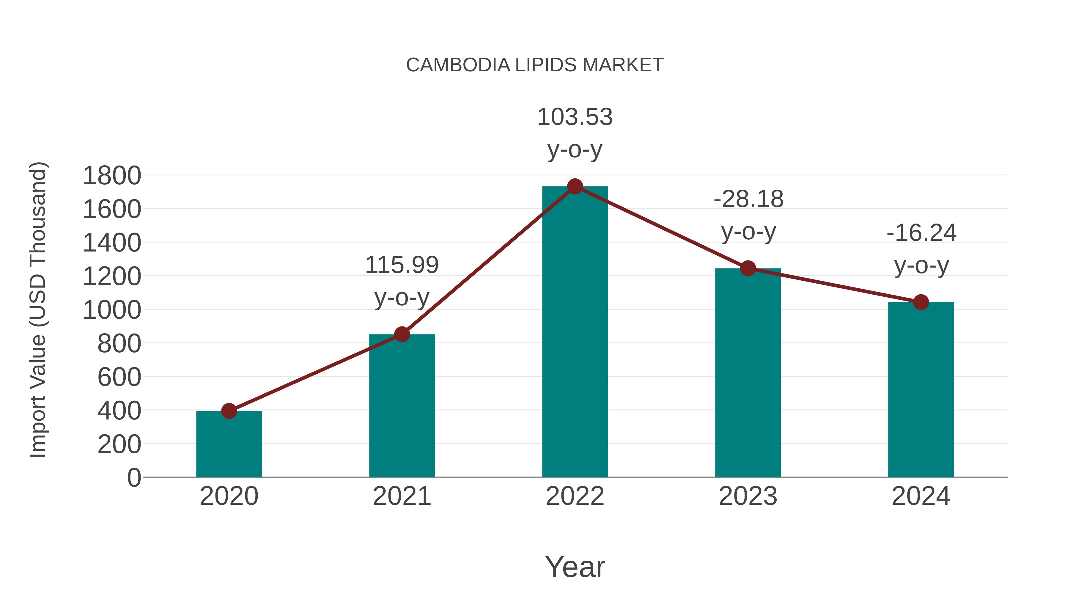 Cambodia Lipids Market: Import Trend Analysis