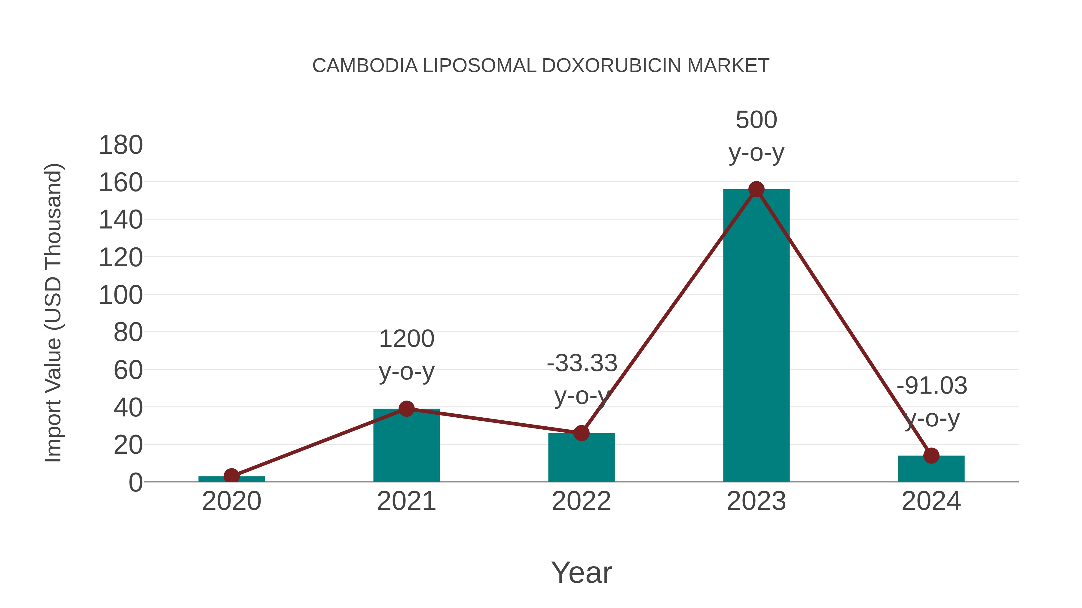  Cambodia Liposomal Doxorubicin Market: Import Trend Analysis