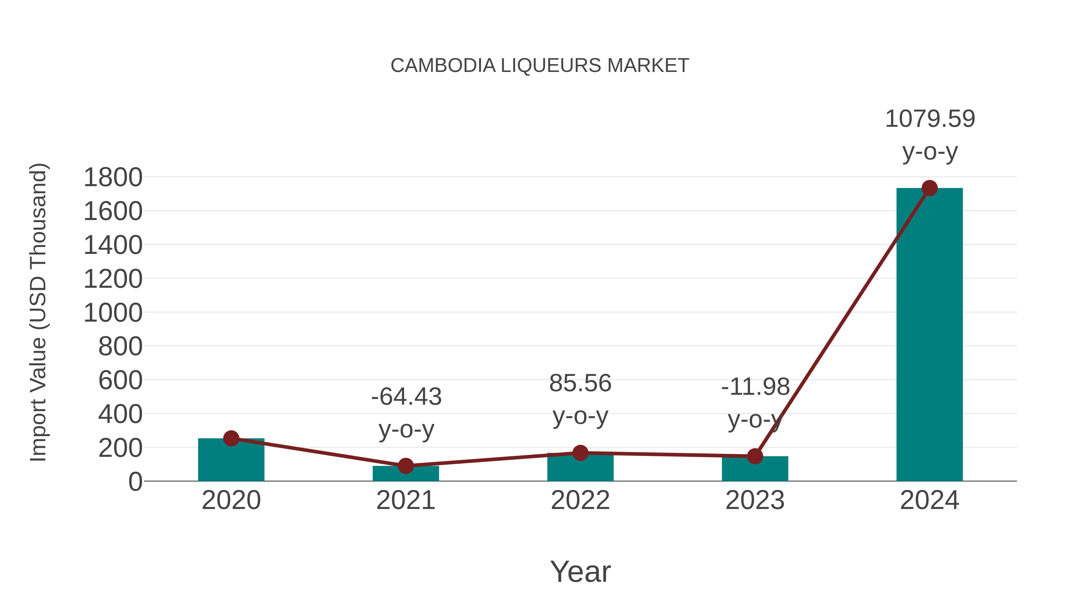  Cambodia Liqueurs Market: Import Trend Analysis