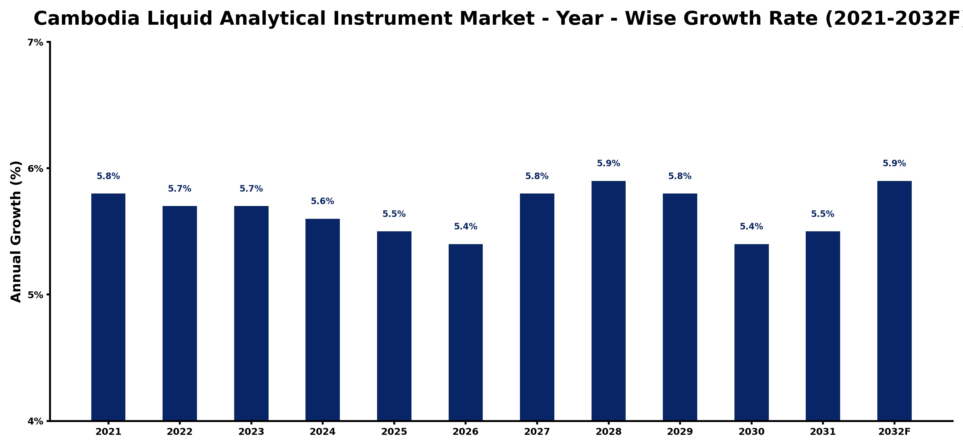 Cambodia Liquid Analytical Instrument Market Year-wise Growth Rate and Key Drivers
