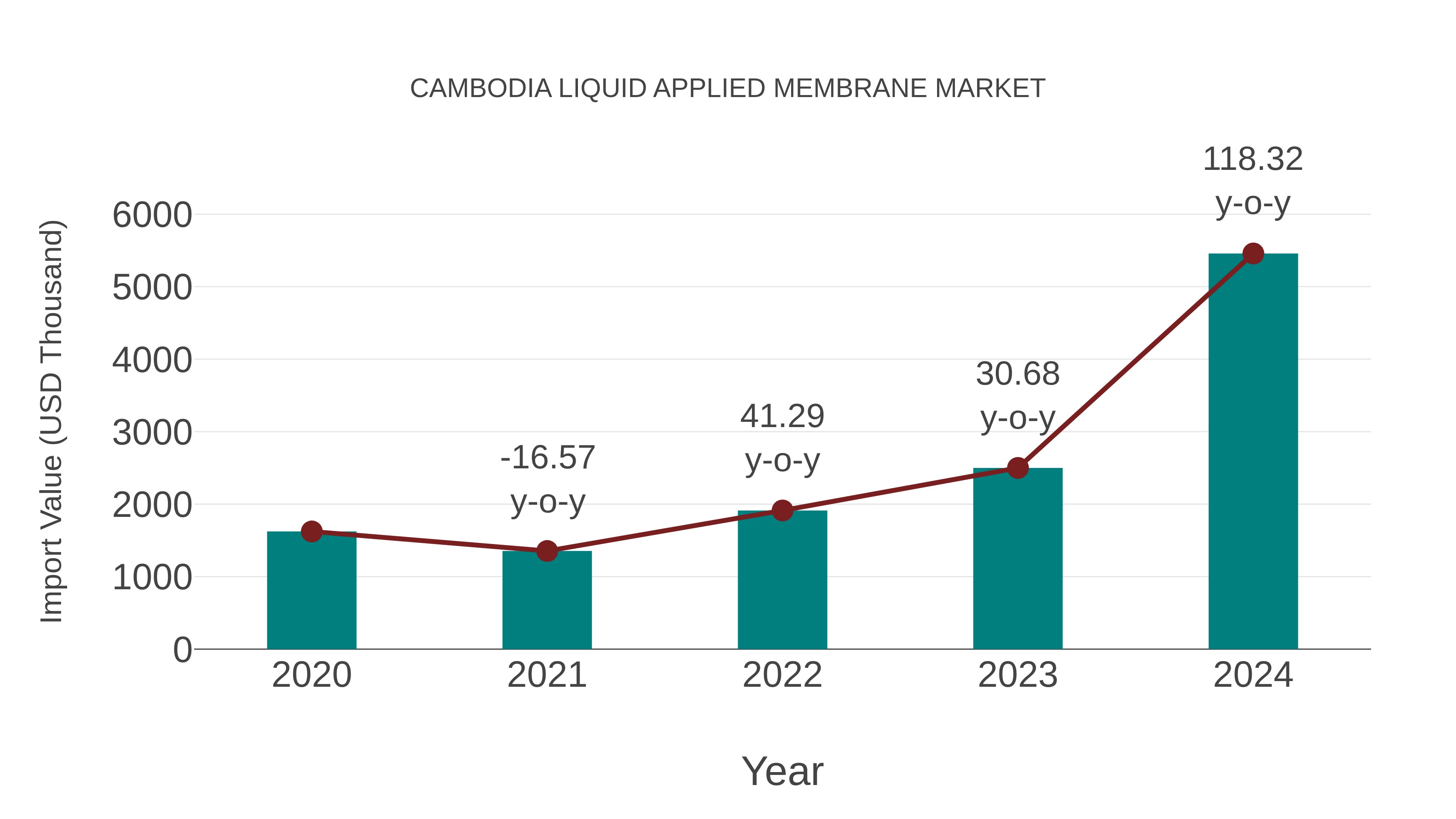  Cambodia Liquid Applied Membrane Market: Import Trend Analysis