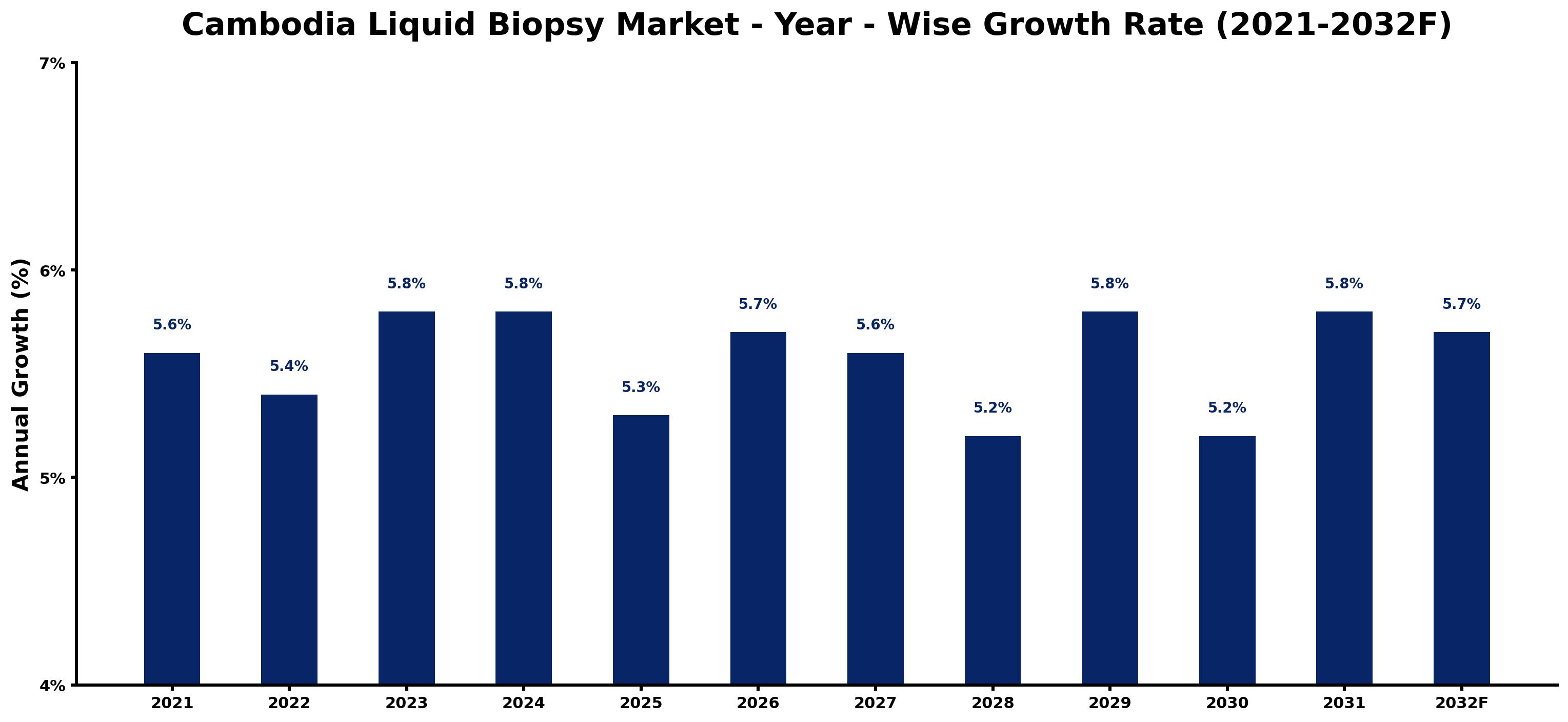 Cambodia Liquid Biopsy Market Year-wise Growth Rate and Key Drivers