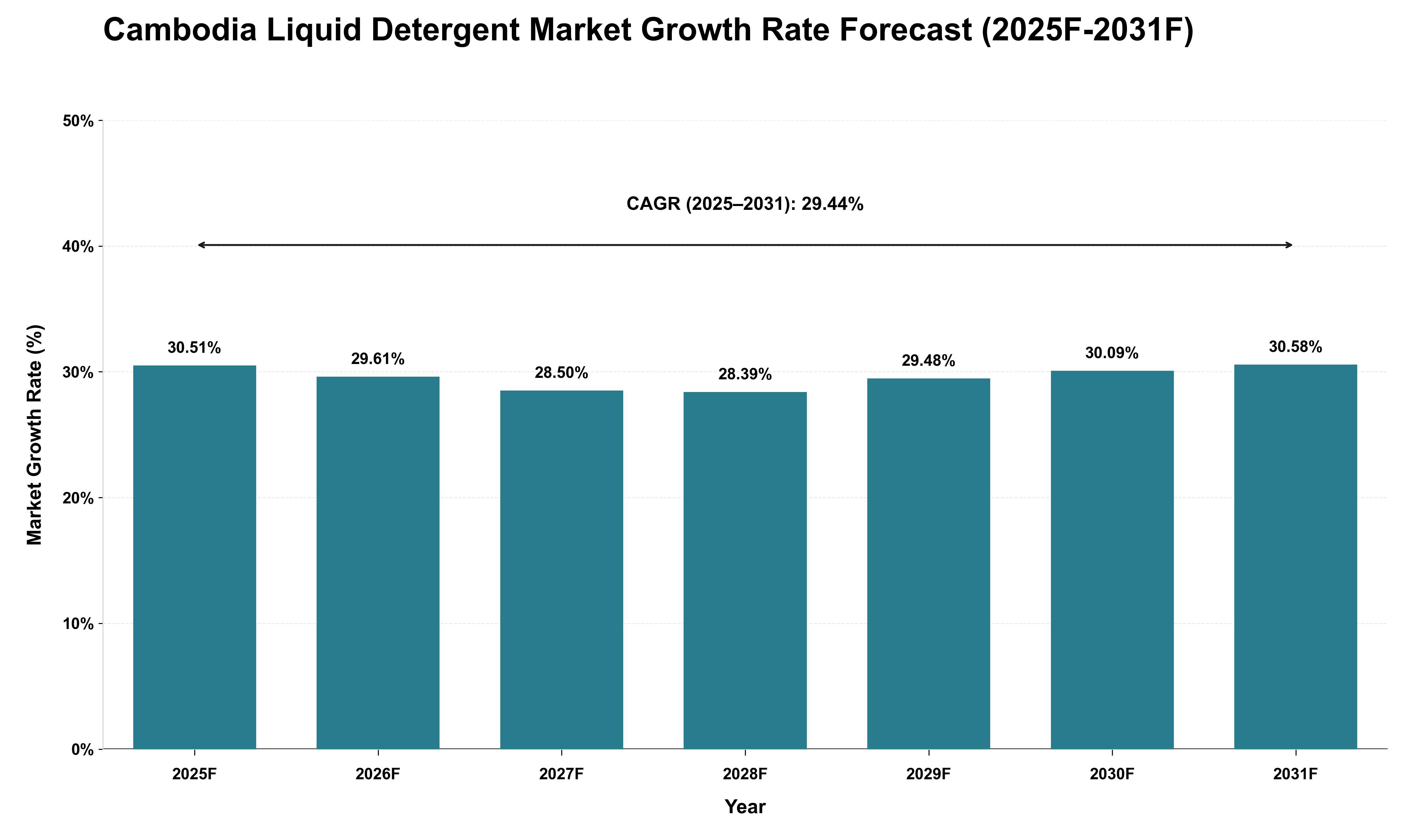 Cambodia Liquid Detergent Market Growth Rate Analysis (2025 - 2031)