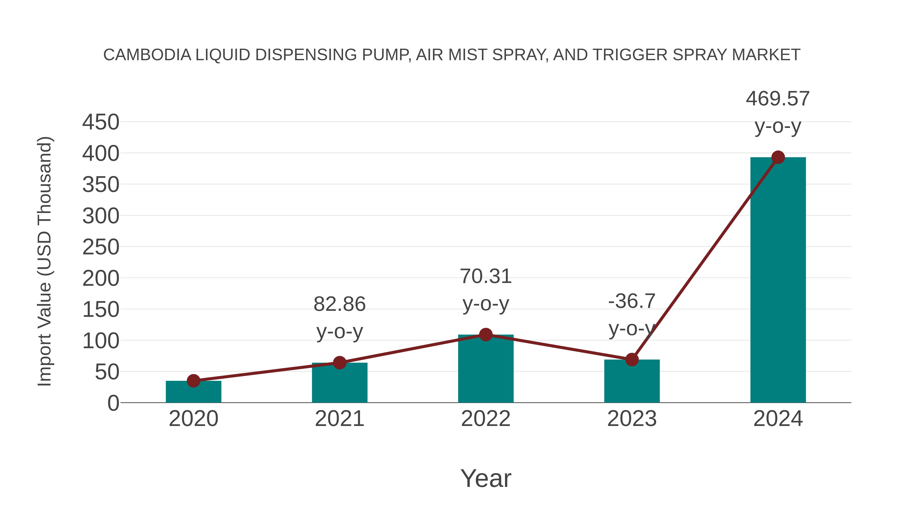 Cambodia Liquid Dispensing Pump, Air Mist Spray, and Trigger Spray Market: Import Trend Analysis