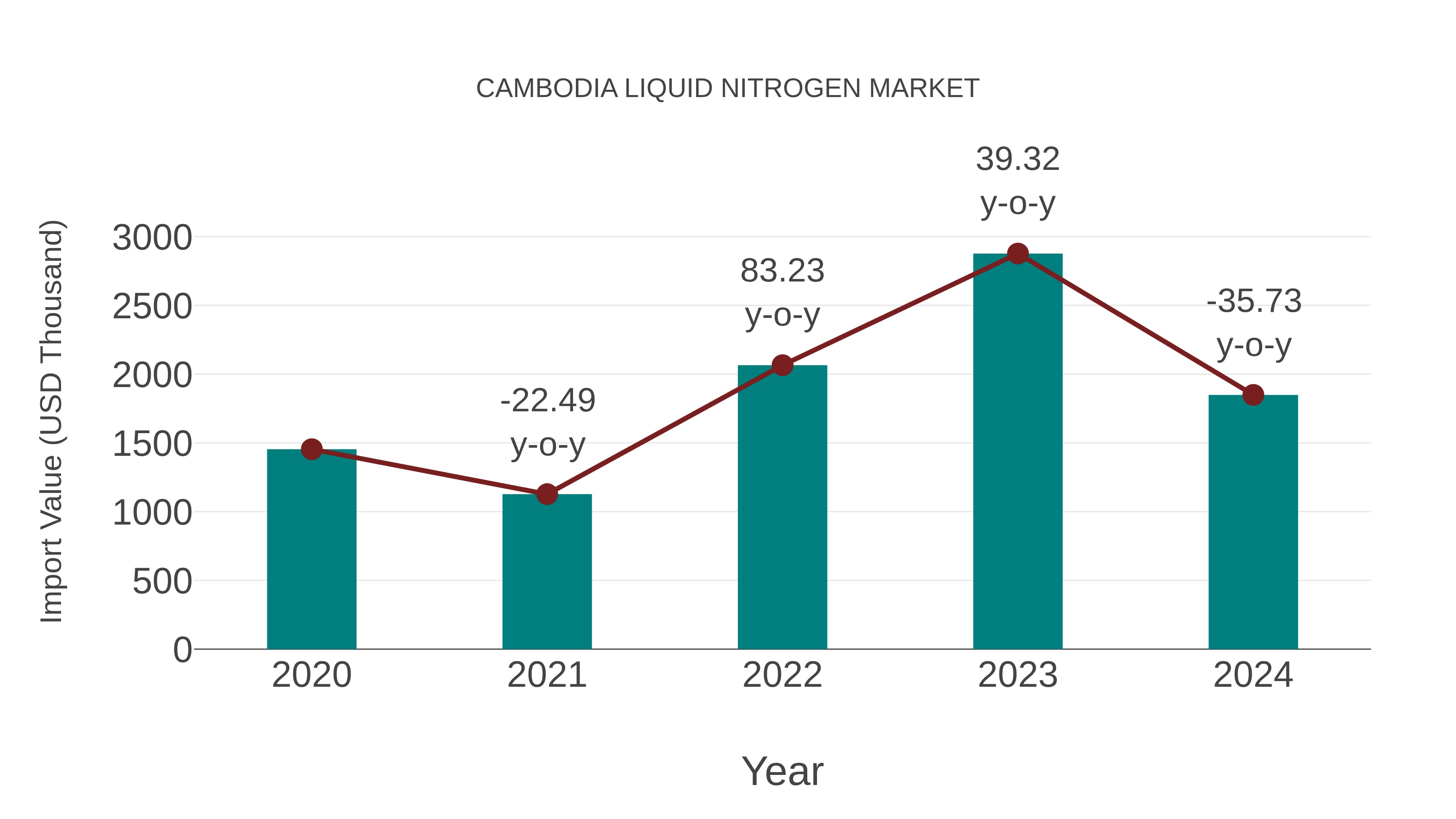  Cambodia Liquid Nitrogen Market: Import Trend Analysis
