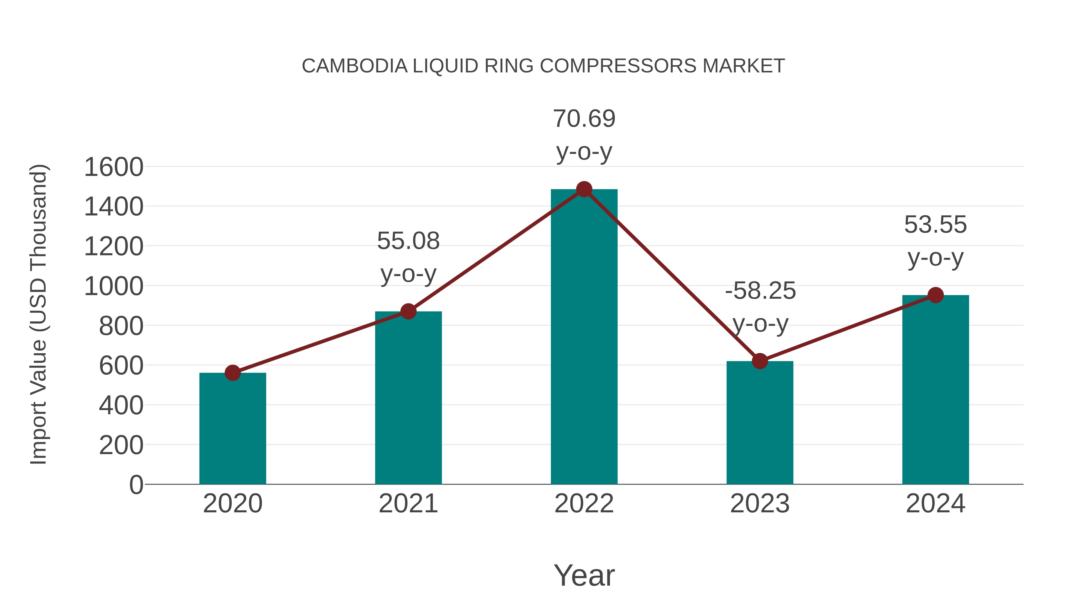  Cambodia Liquid Ring Compressors Market: Import Trend Analysis