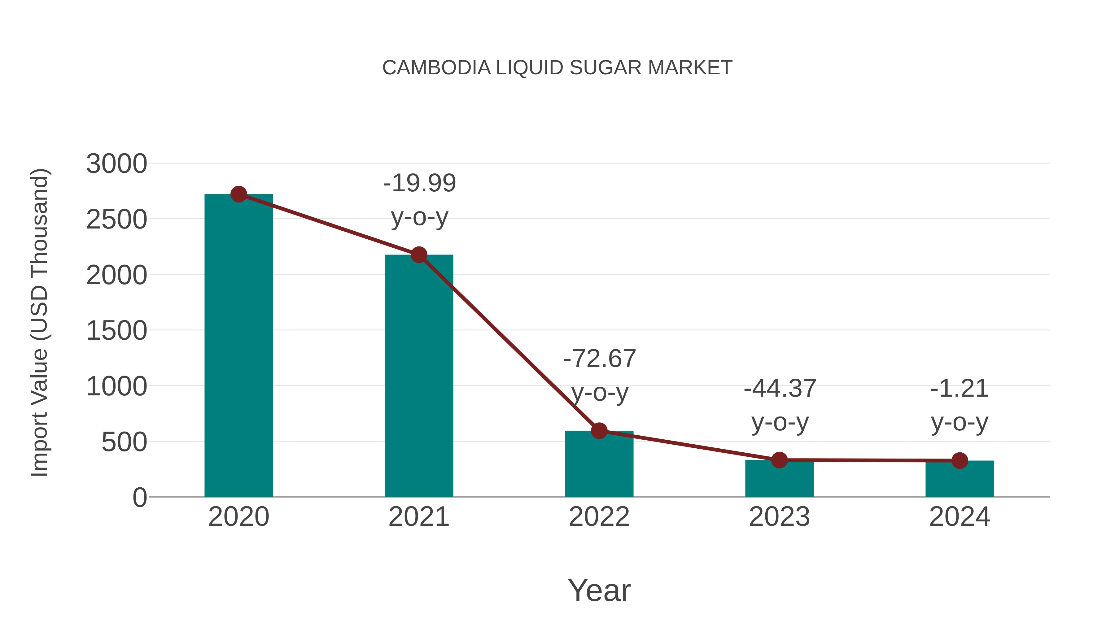  Cambodia Liquid Sugar Market: Import Trend Analysis
