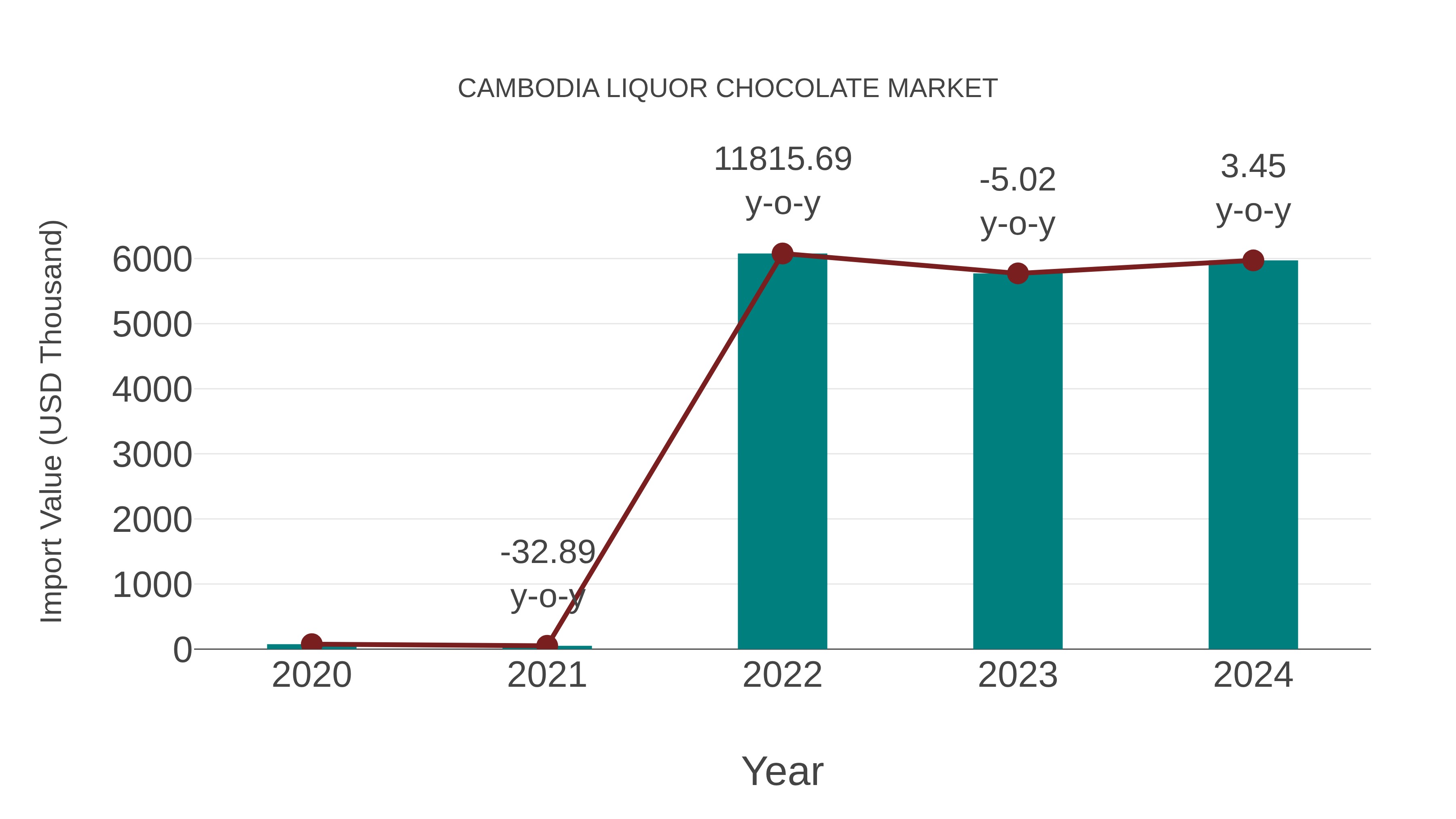 Cambodia Liquor Chocolate Market: Import Trend Analysis