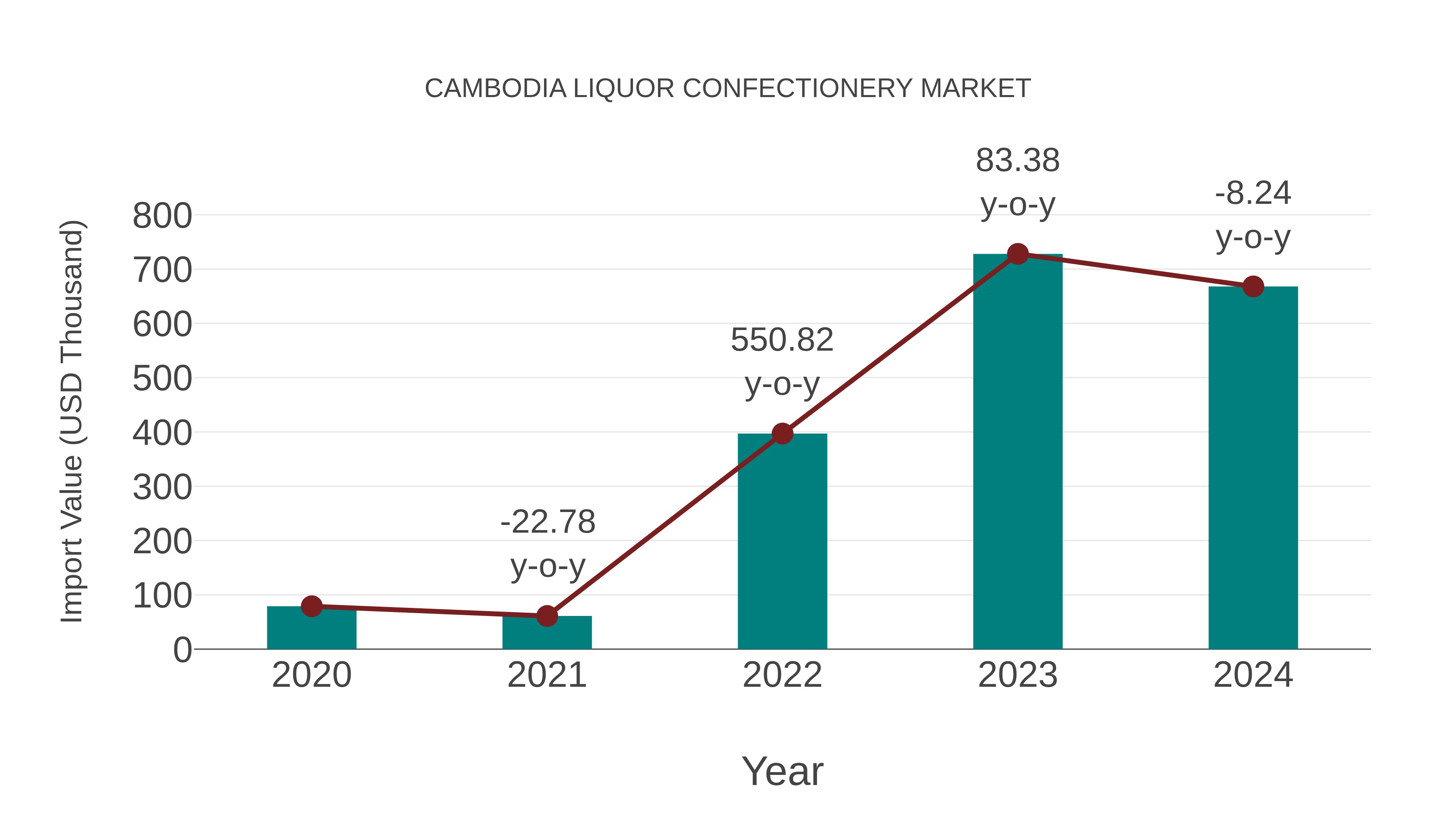  Cambodia Liquor Confectionery Market: Import Trend Analysis