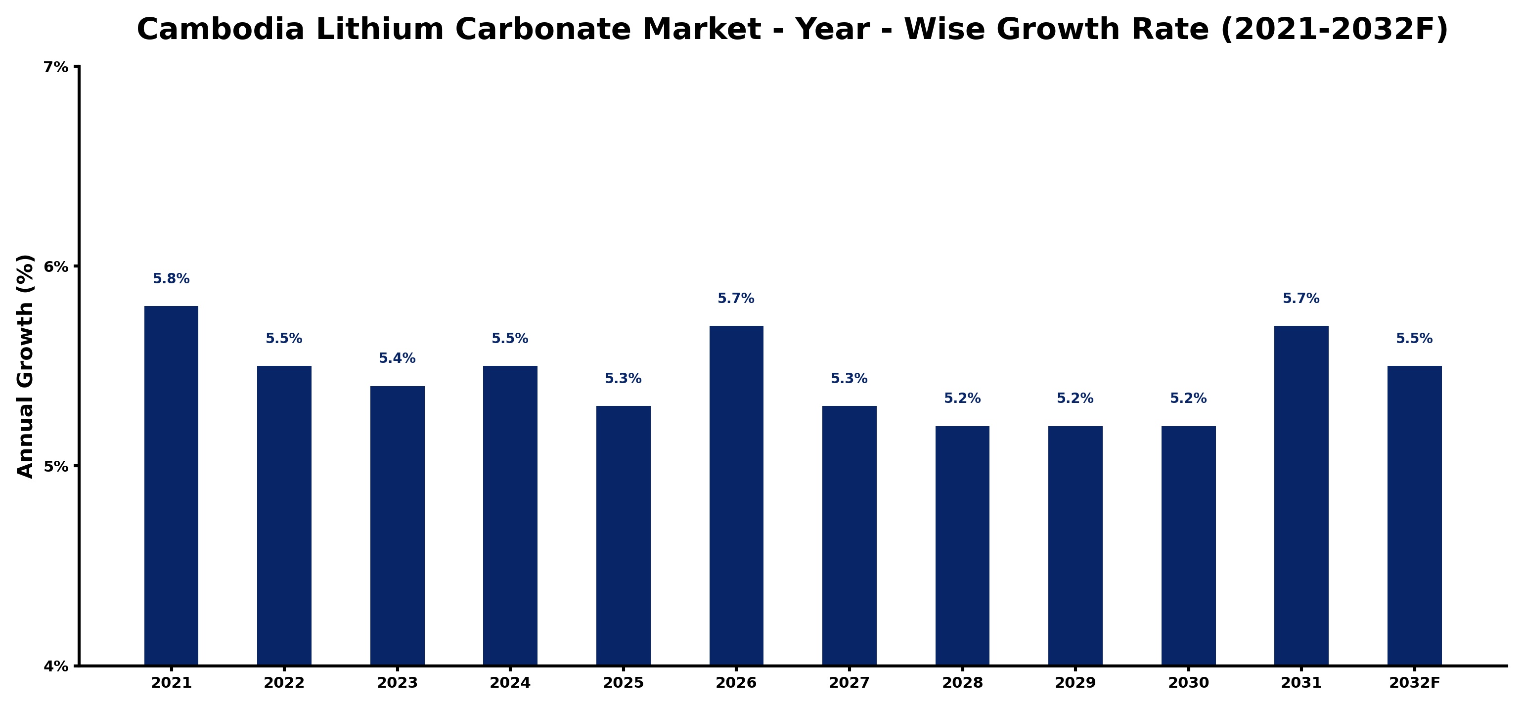 Cambodia Lithium Carbonate Market Year-wise Growth Rate and Key Drivers
