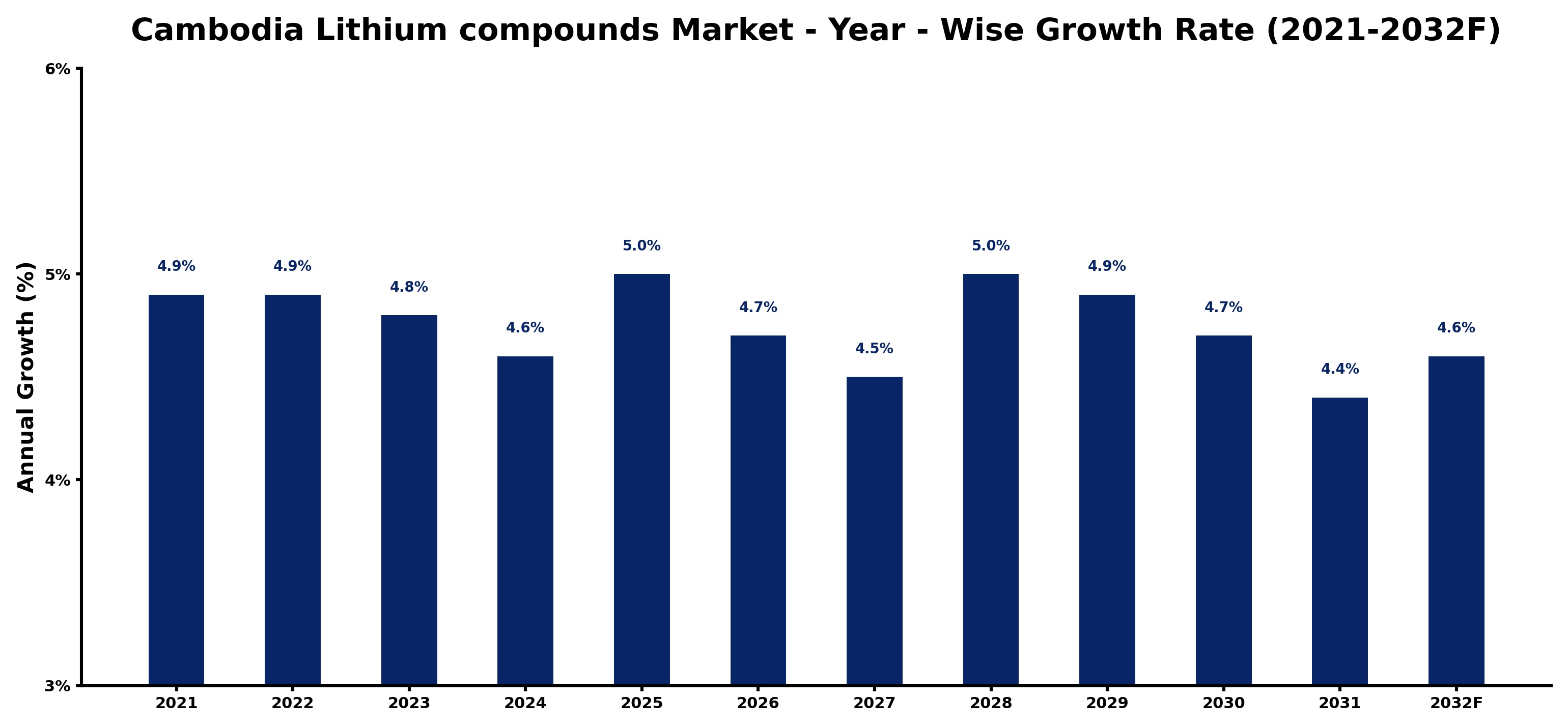 Cambodia Lithium compounds Market Year-wise Growth Rate and Key Drivers