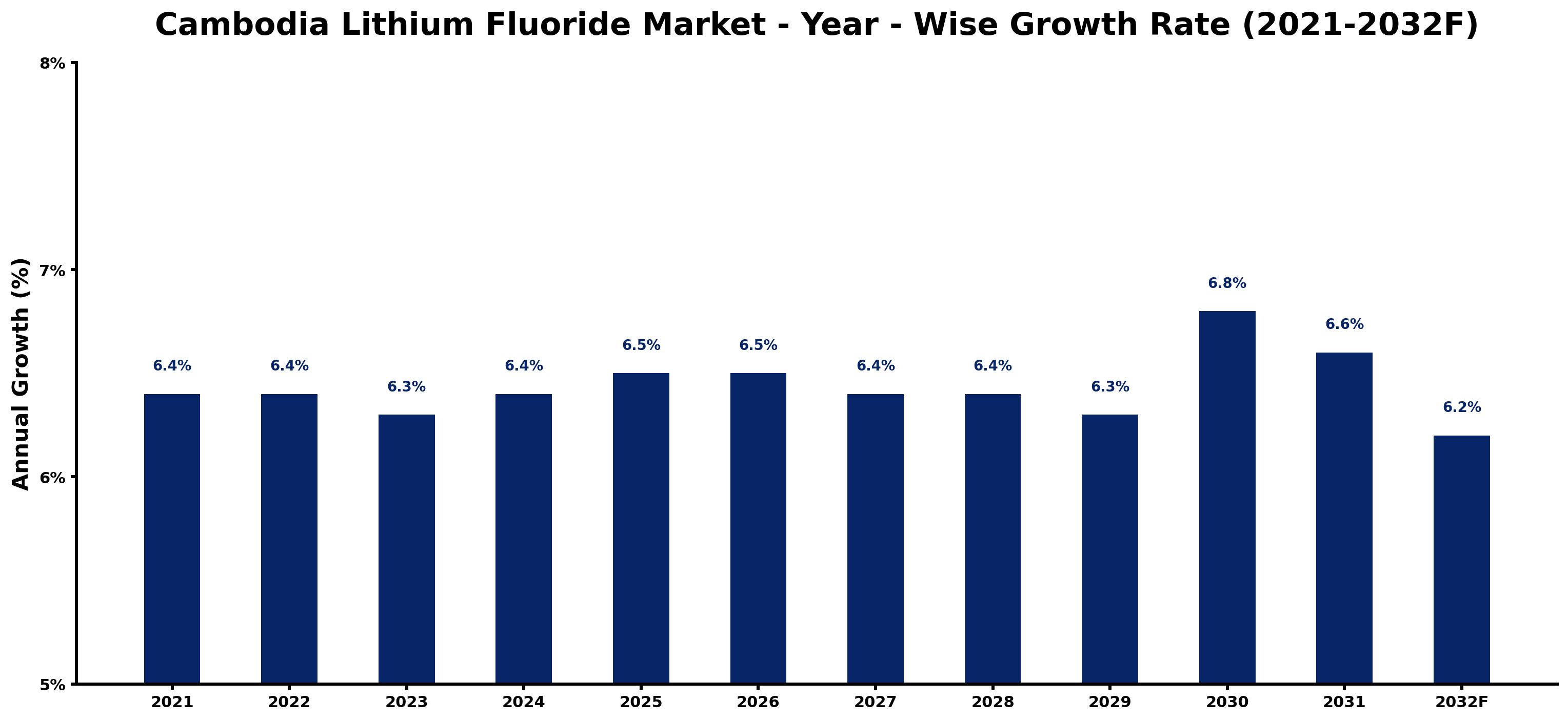 Cambodia Lithium Fluoride Market Year-wise Growth Rate and Key Drivers