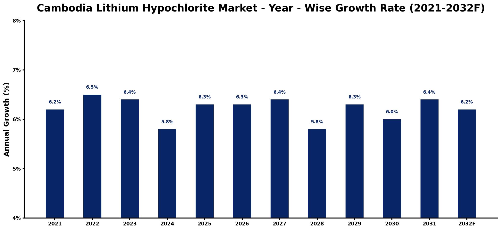 Cambodia Lithium Hypochlorite Market Year-wise Growth Rate and Key Drivers