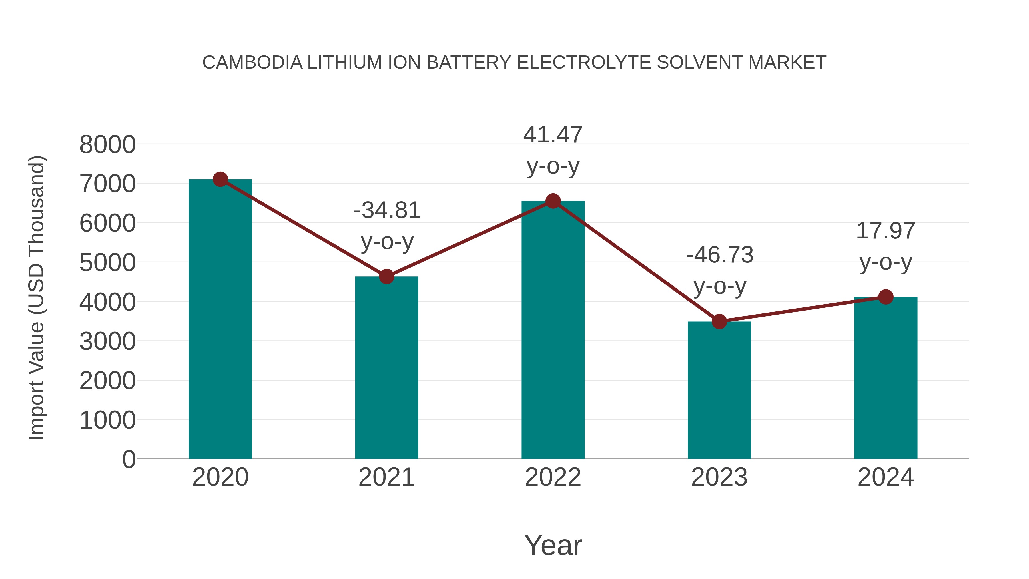 Cambodia Lithium Ion Battery Electrolyte Solvent Market: Import Trend Analysis