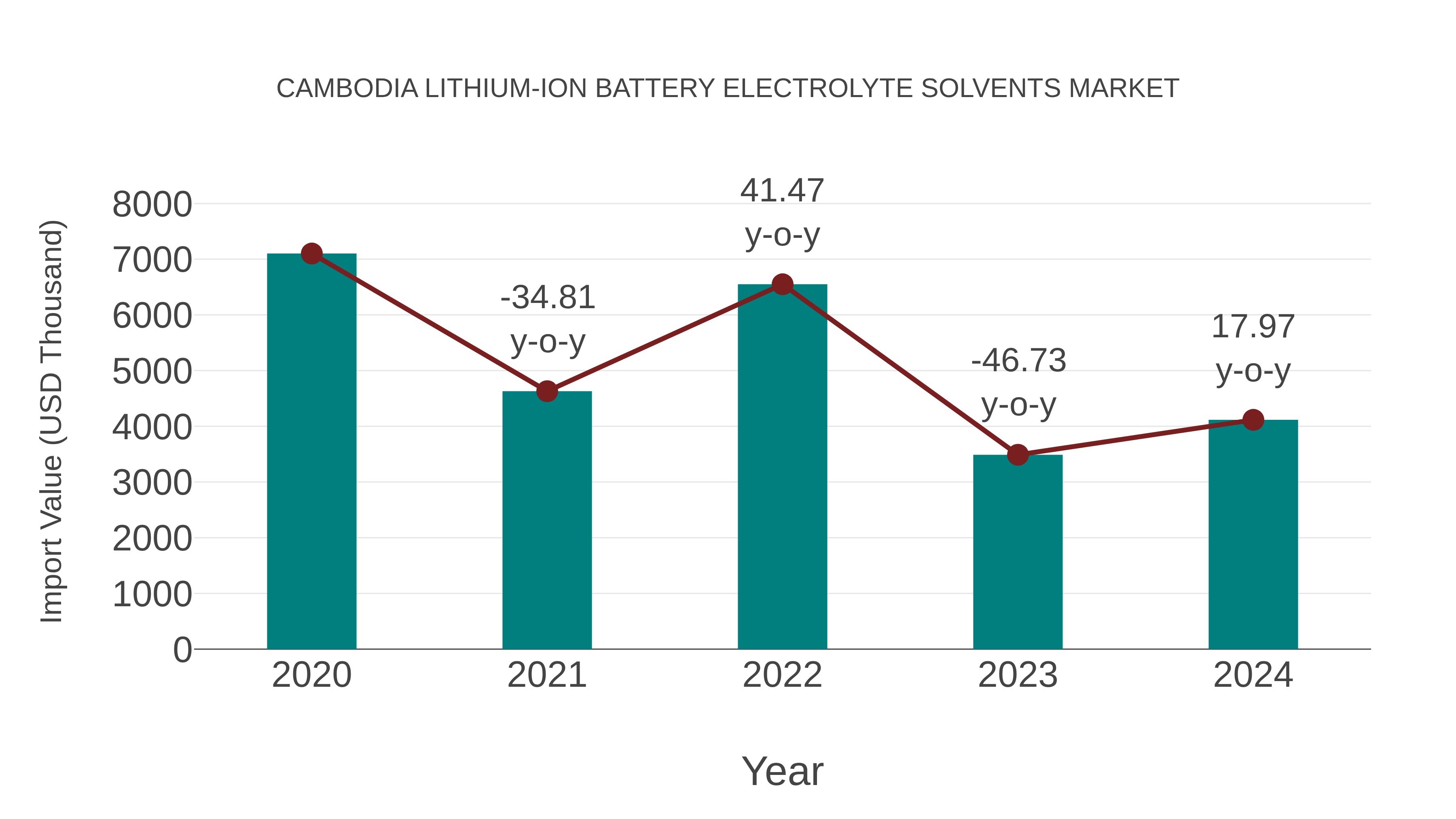 Cambodia Lithium-ion Battery Electrolyte Solvents Market: Import Trend Analysis