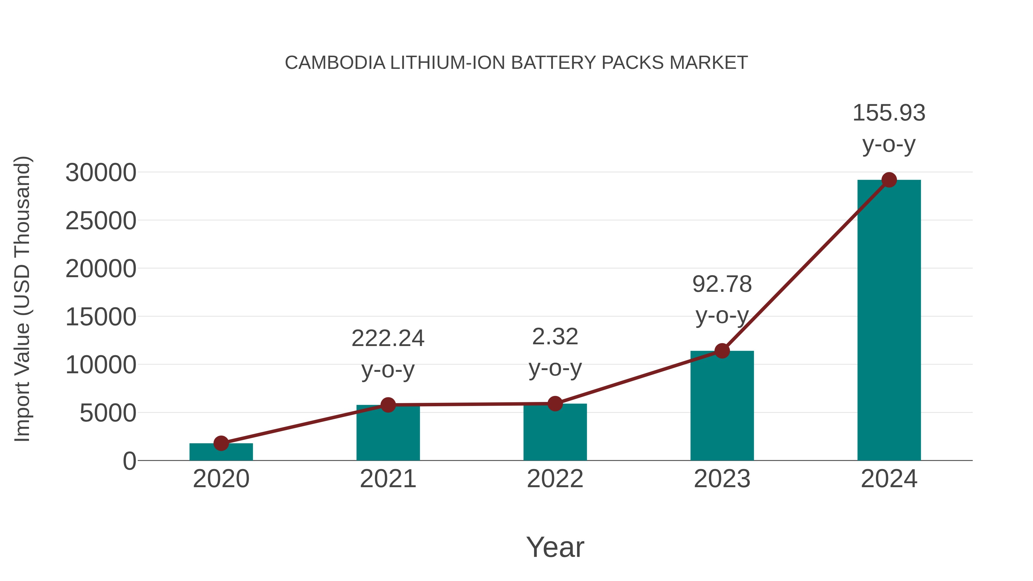  Cambodia Lithium-ion Battery Packs Market: Import Trend Analysis