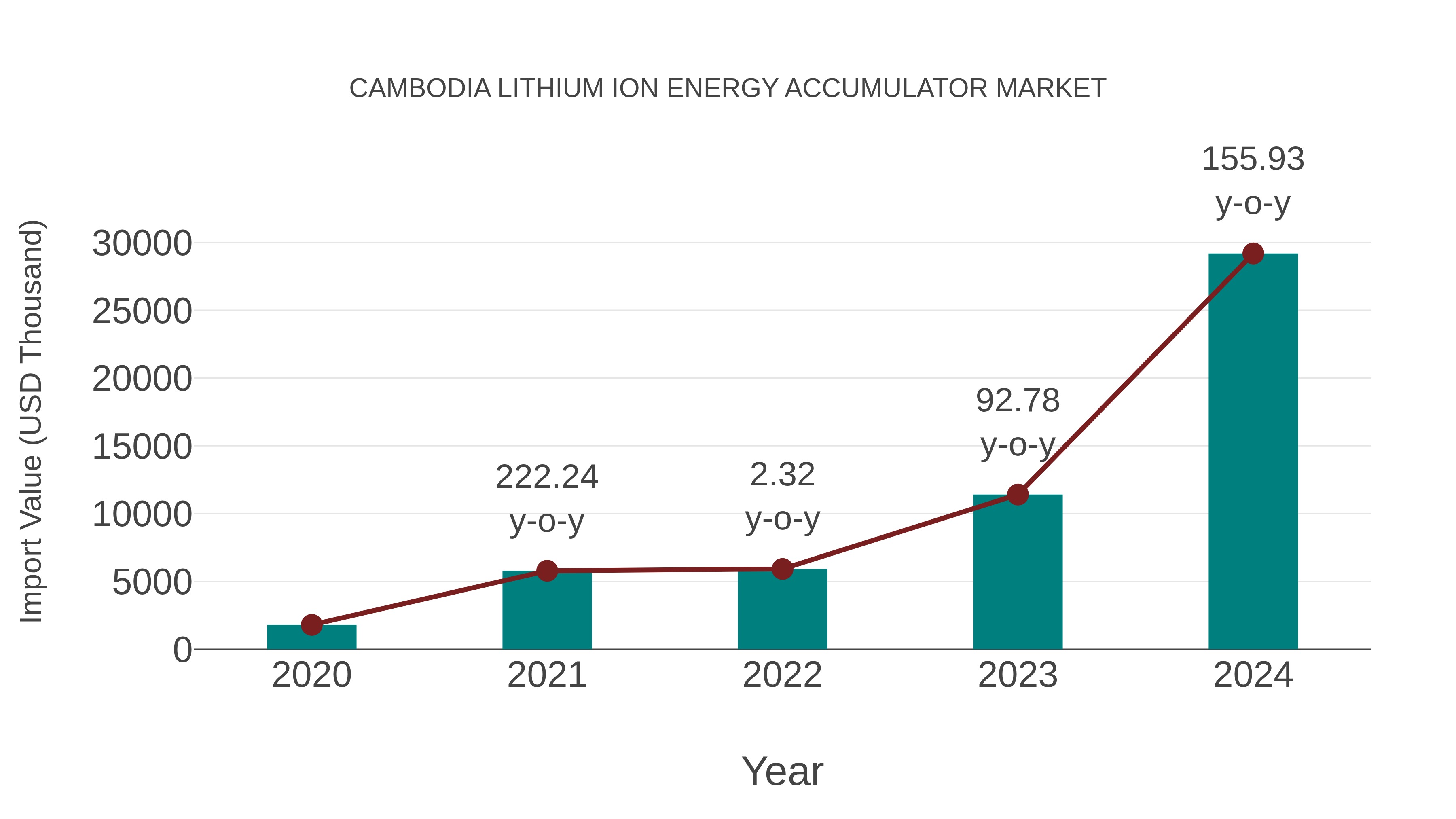 Cambodia Lithium Ion Energy Accumulator Market: Import Trend Analysis