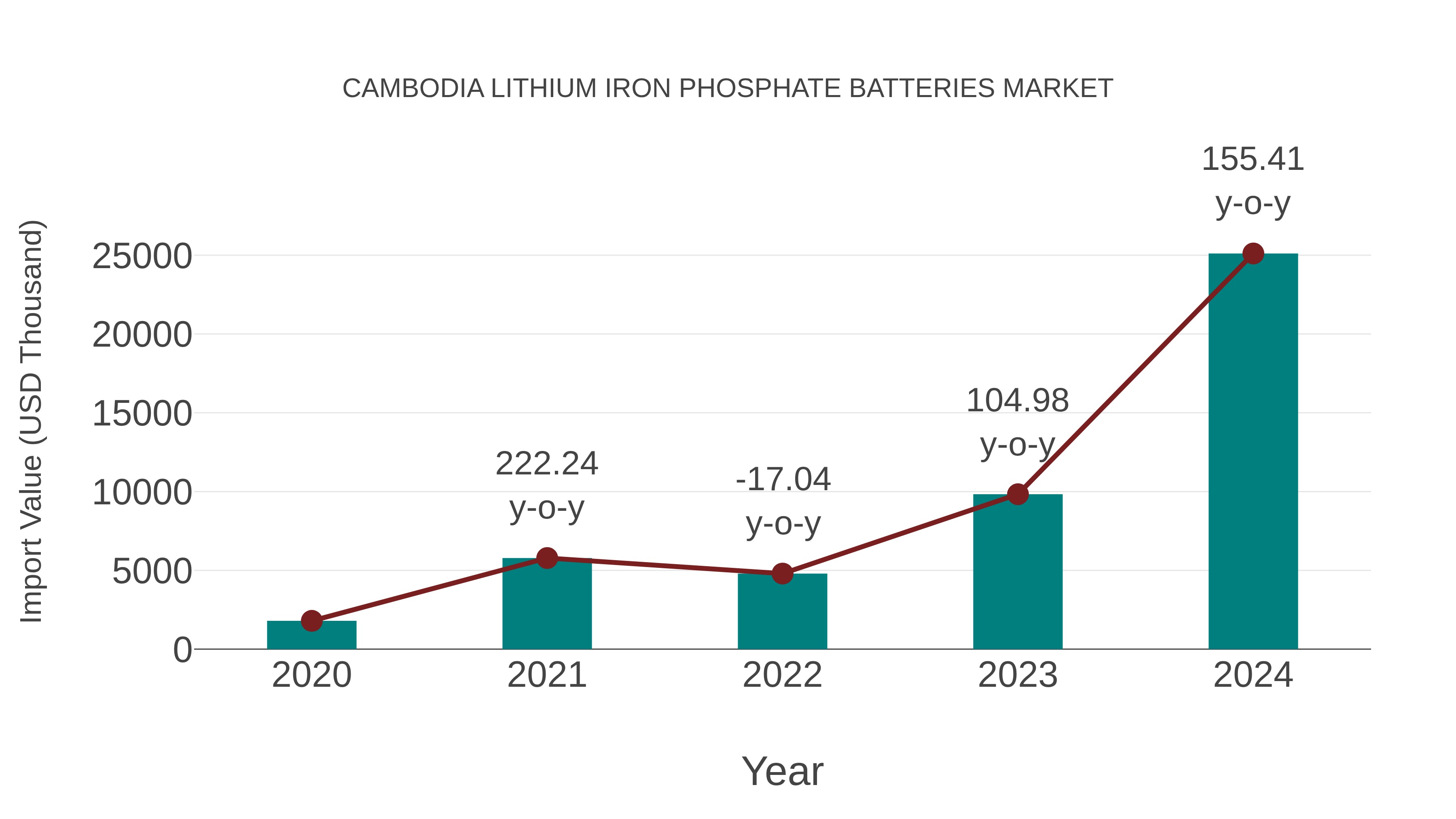 Cambodia Lithium Iron Phosphate Batteries Market: Import Trend Analysis