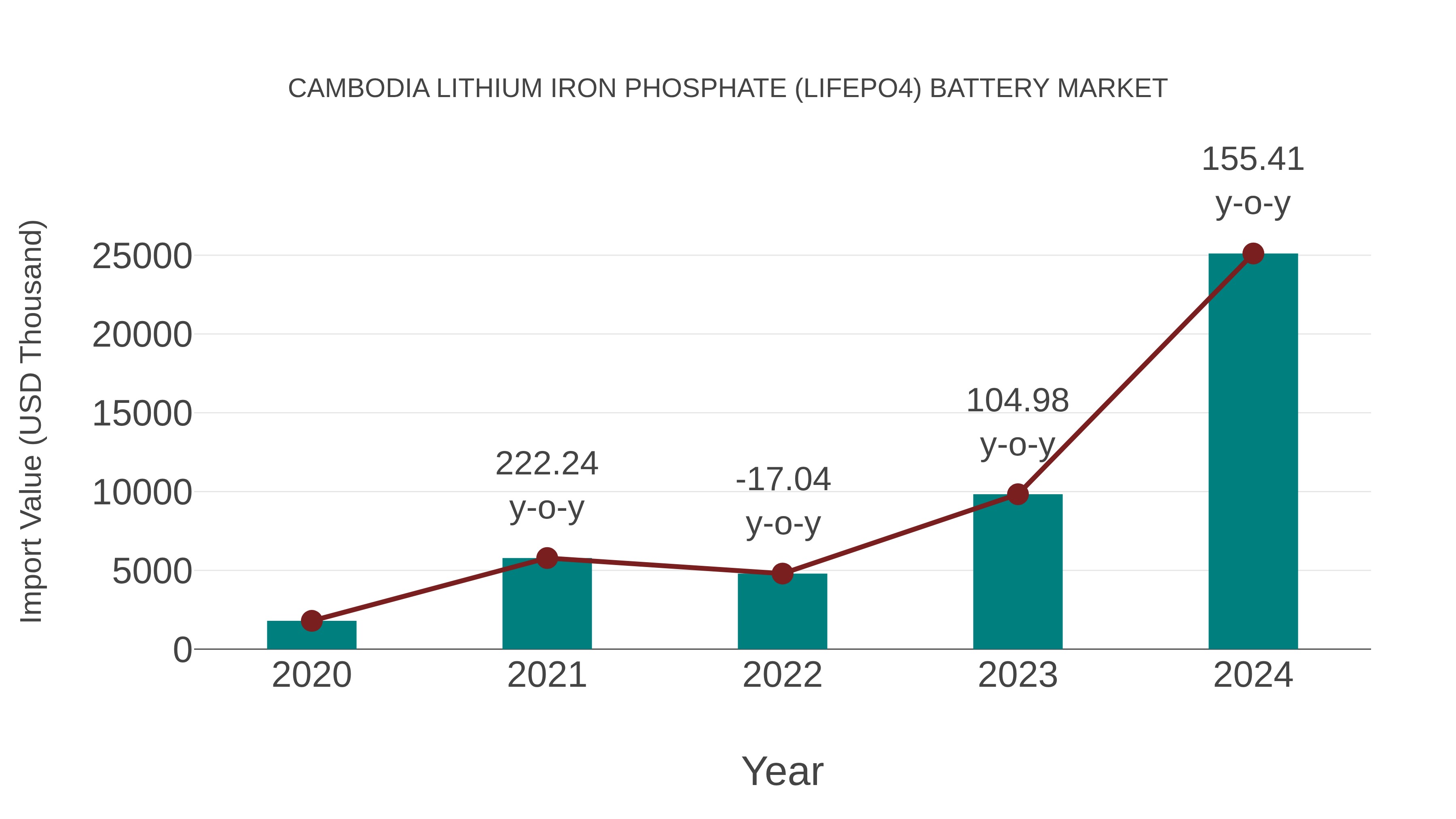 Cambodia Lithium Iron Phosphate (Lifepo4) Battery Market: Import Trend Analysis