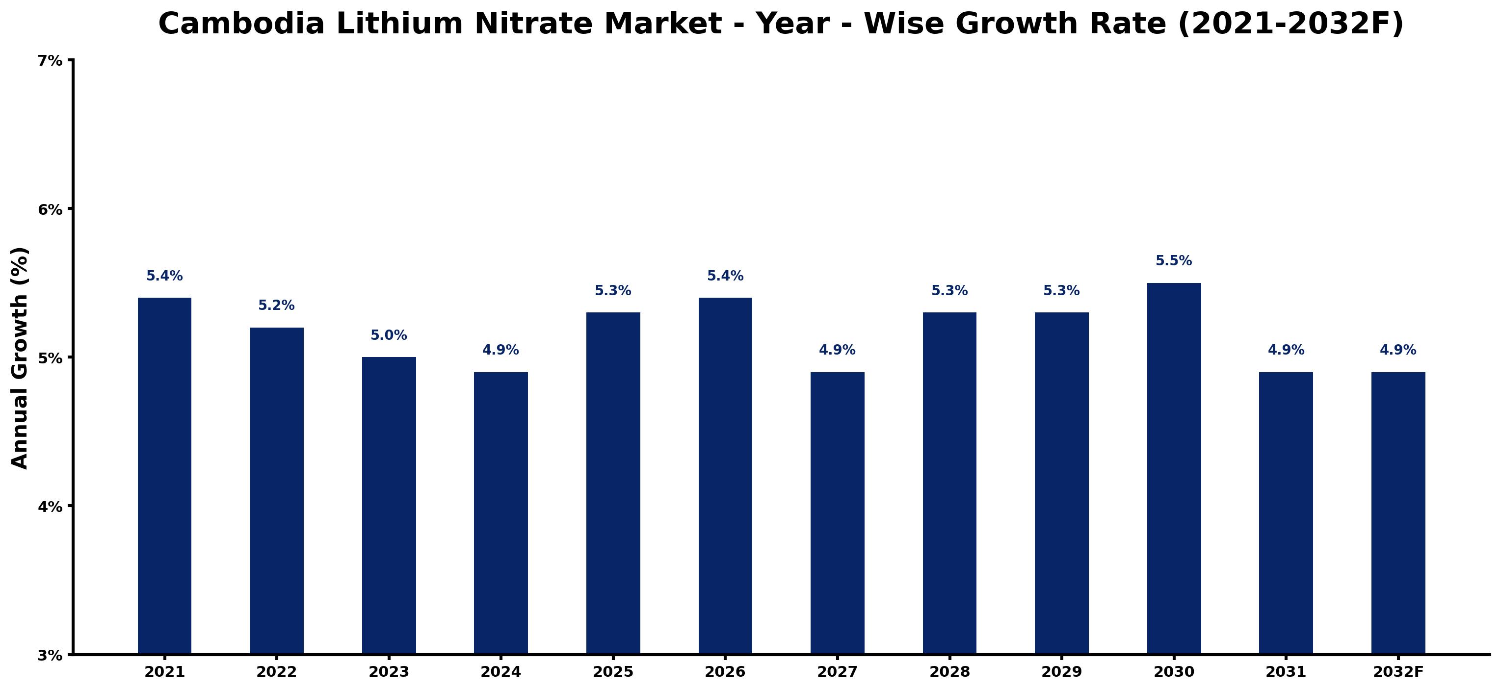 Cambodia Lithium Nitrate Market Year-wise Growth Rate and Key Drivers