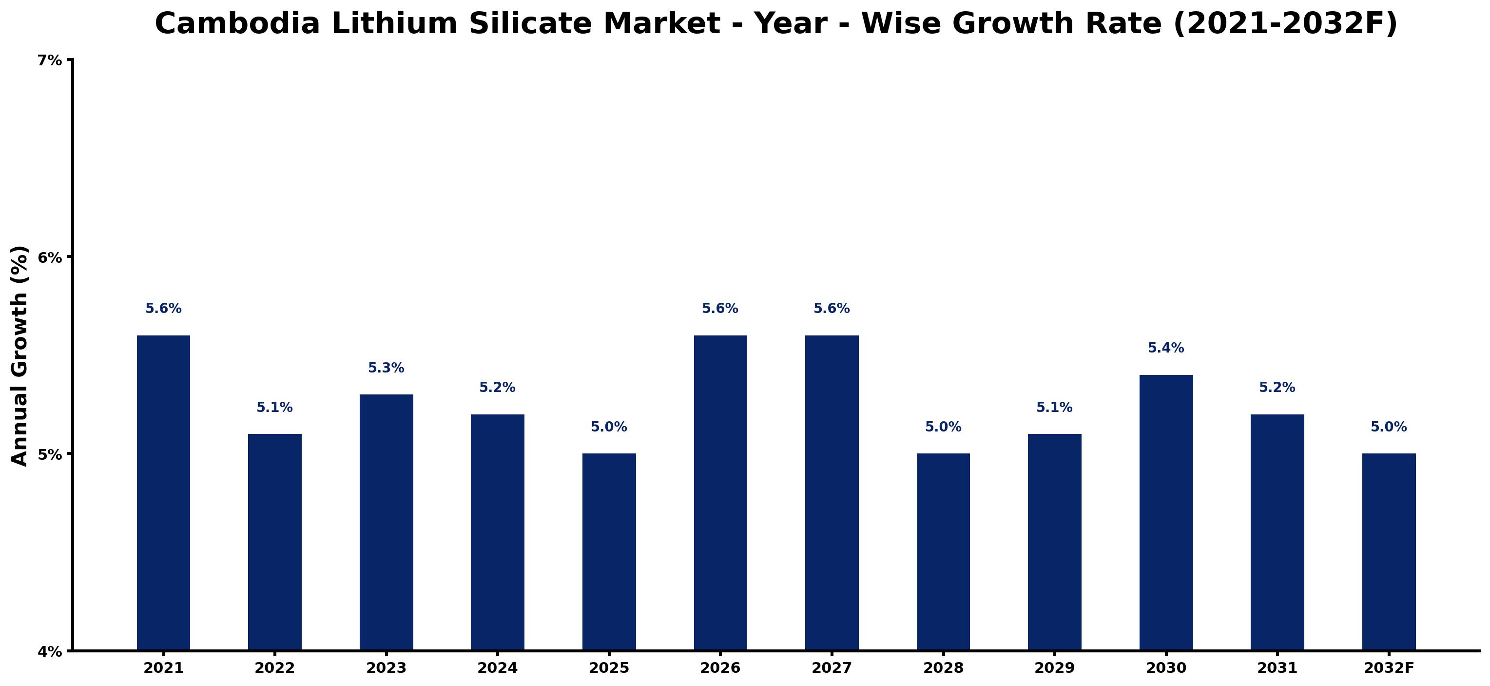 Cambodia Lithium Silicate Market Year-wise Growth Rate and Key Drivers