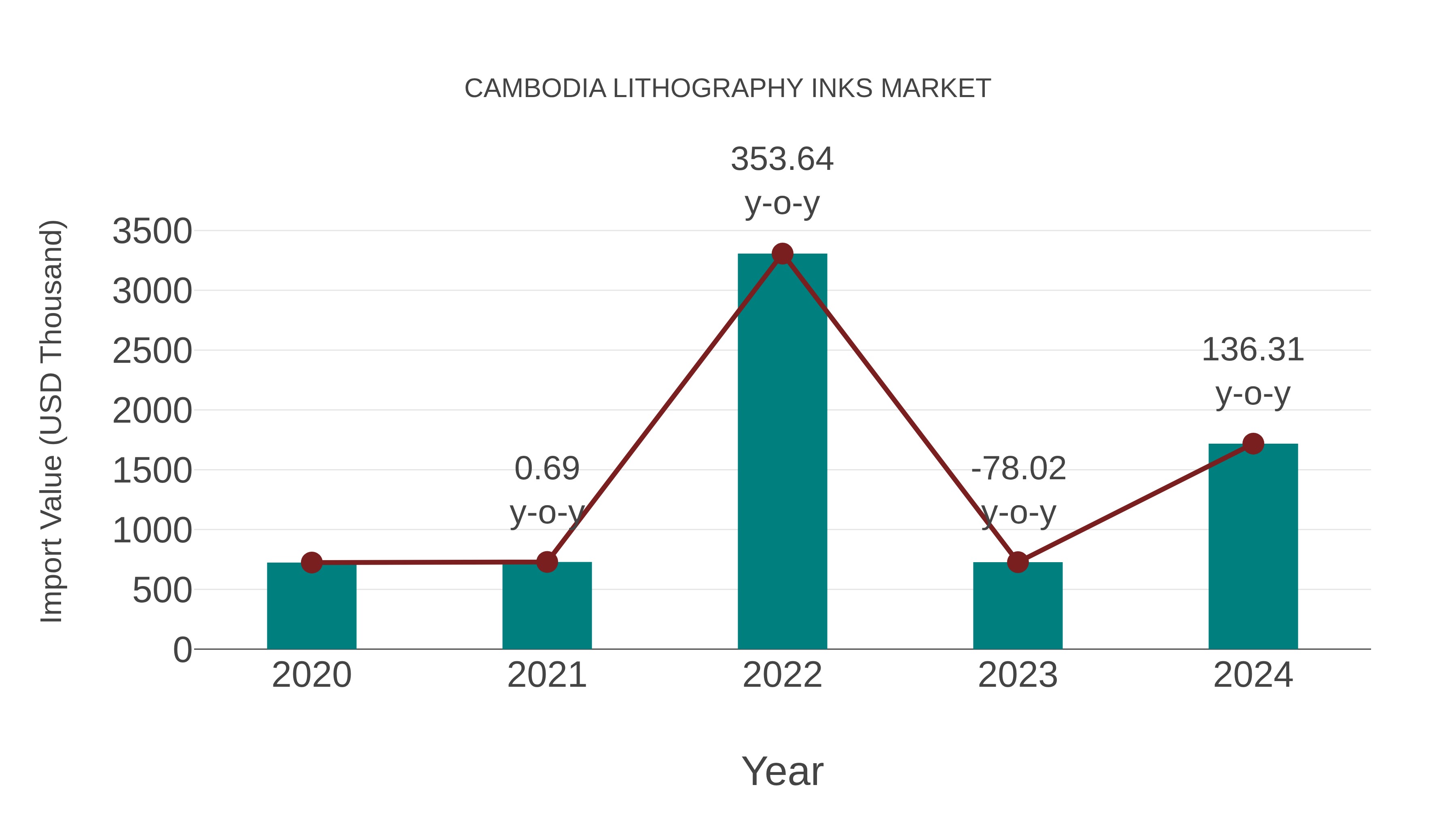  Cambodia Lithography Inks Market: Import Trend Analysis