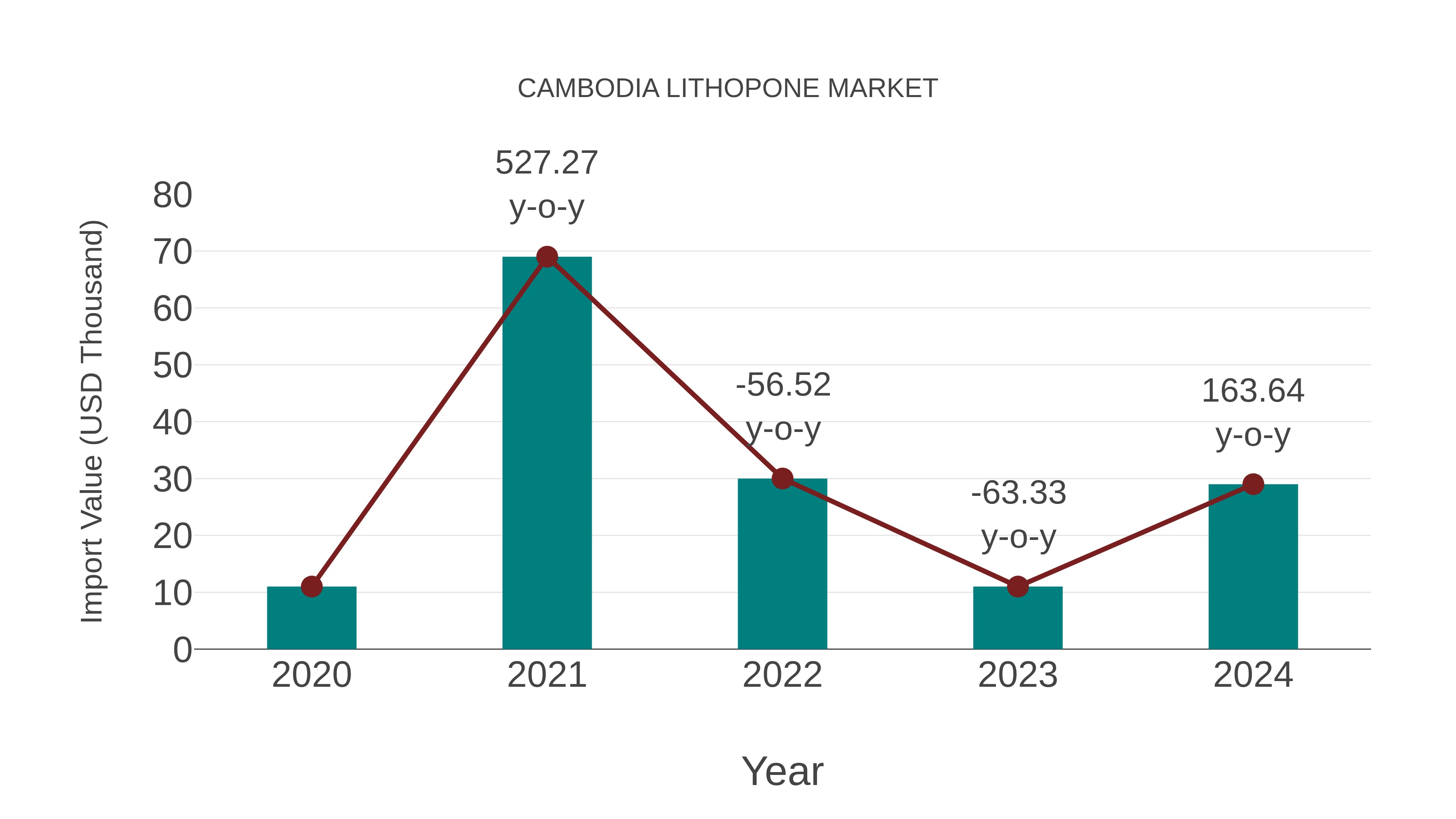  Cambodia Lithopone Market: Import Trend Analysis