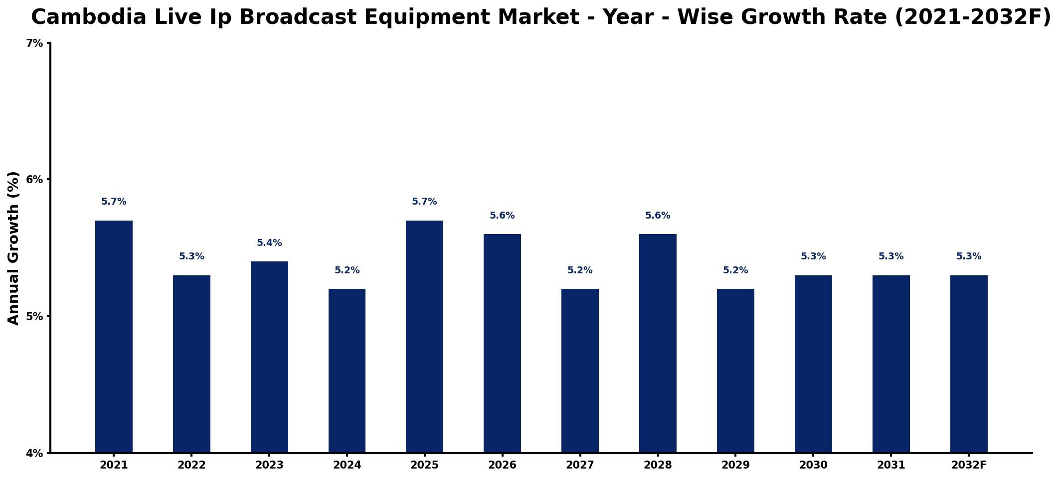 Cambodia Live Ip Broadcast Equipment Market Year-wise Growth Rate and Key Drivers