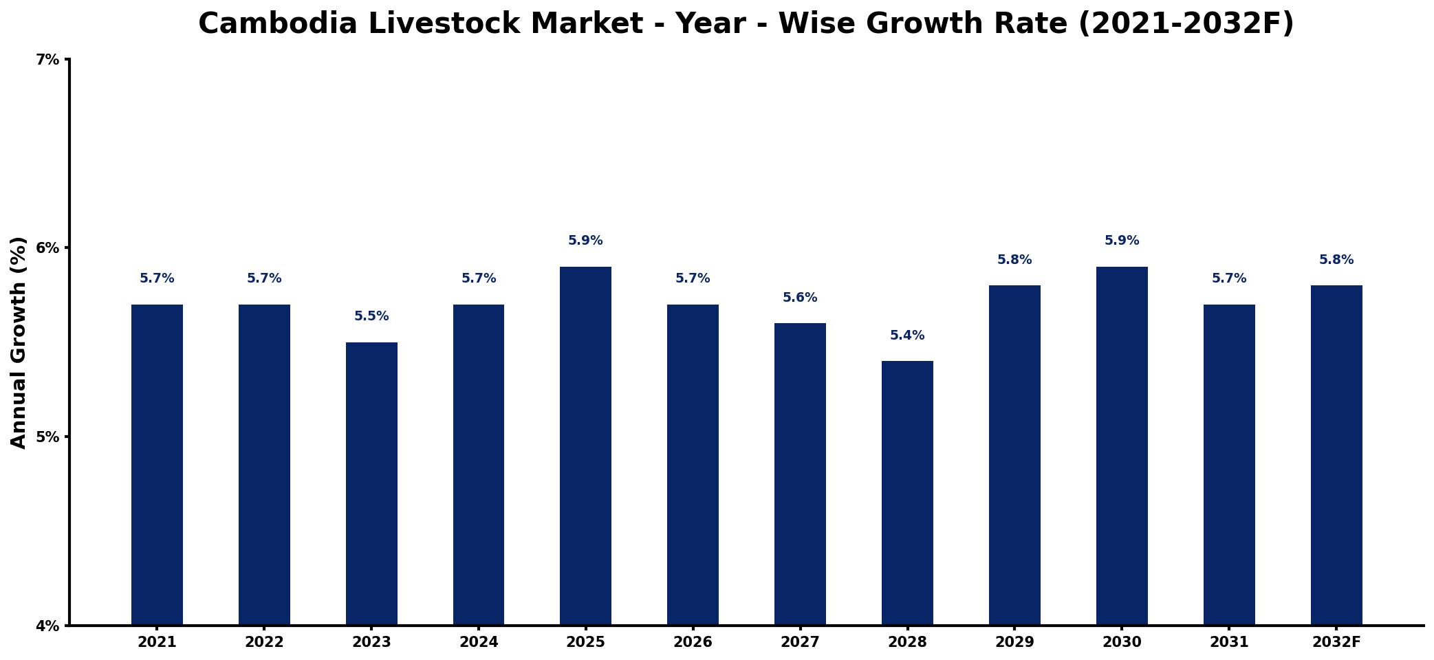 Cambodia Livestock Market Year-wise Growth Rate and Key Drivers