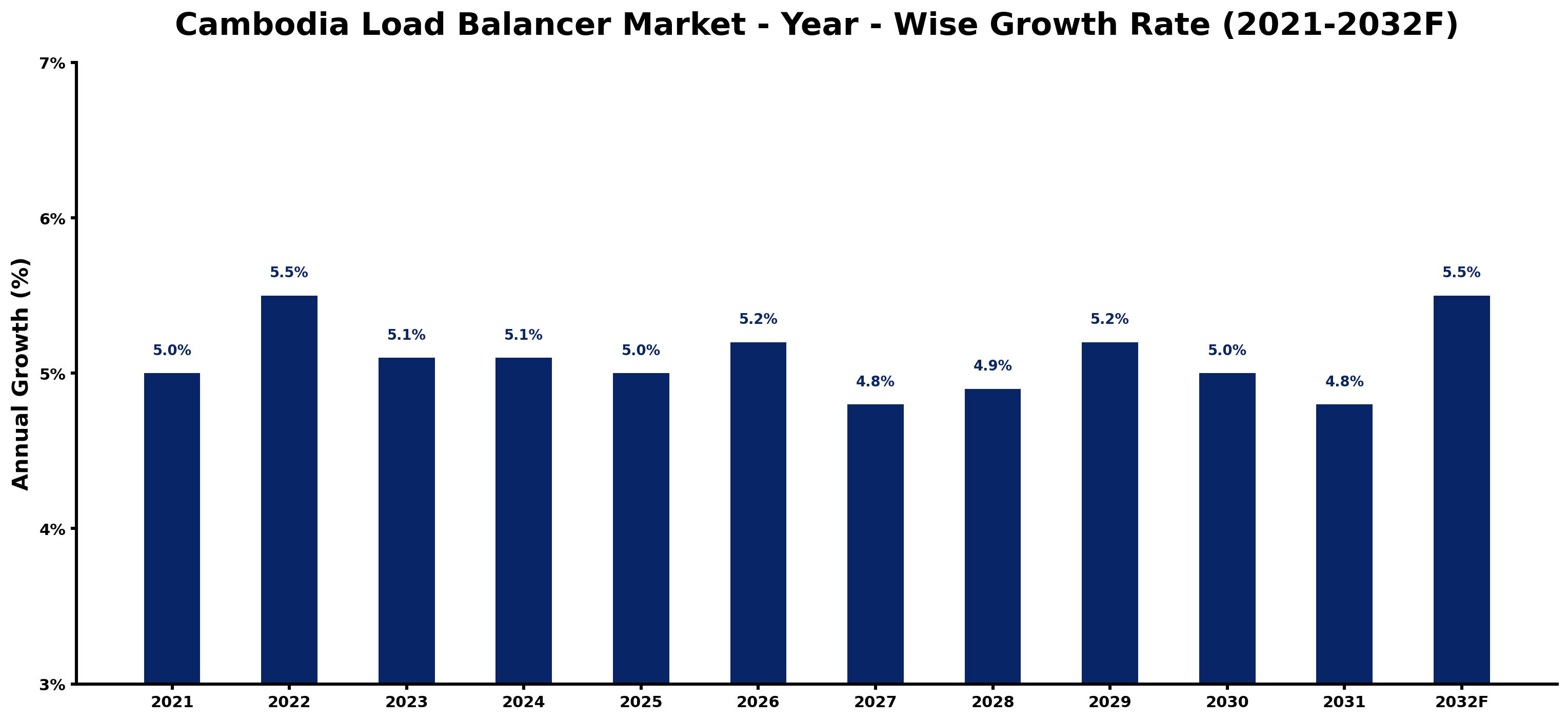 Cambodia Load Balancer Market Year-wise Growth Rate and Key Drivers
