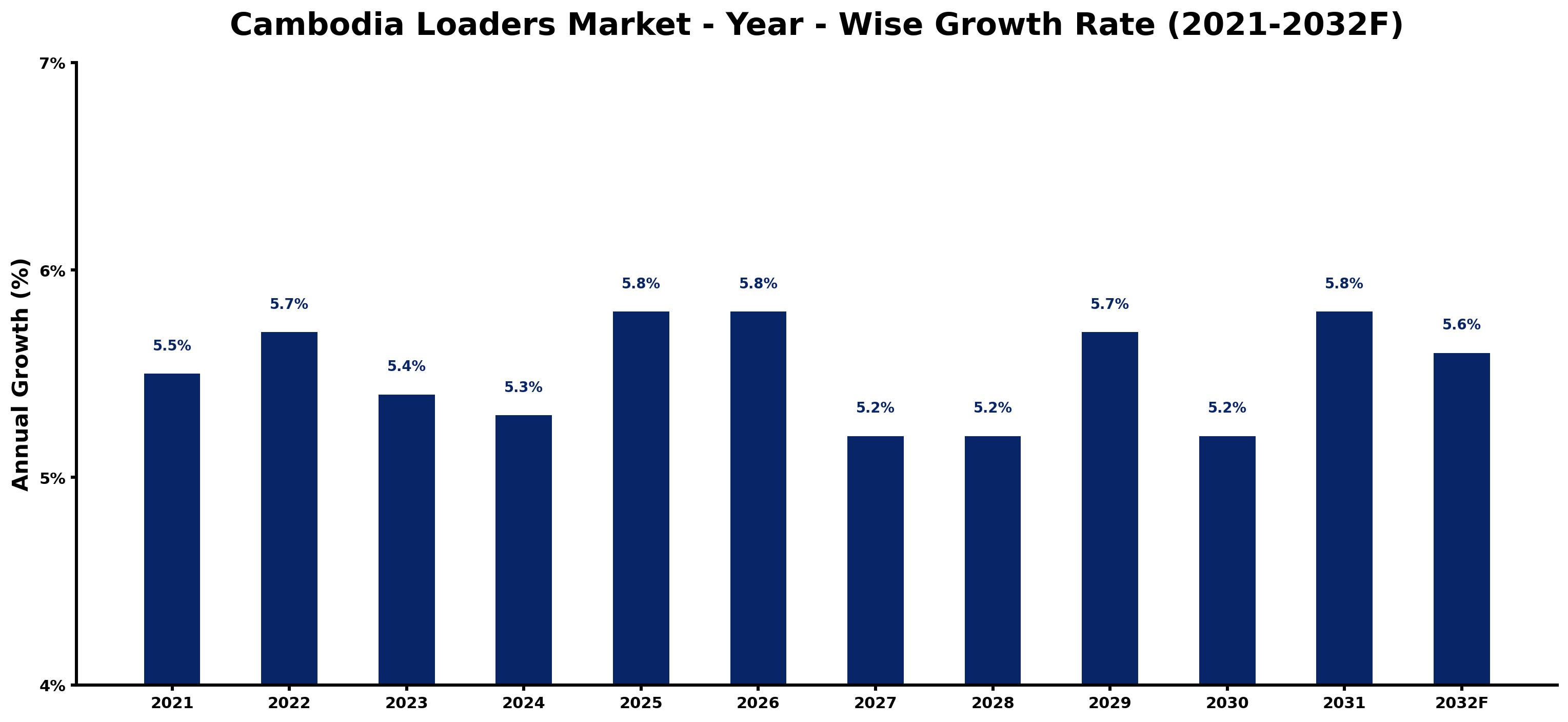 Cambodia Loaders Market Year-wise Growth Rate and Key Drivers
