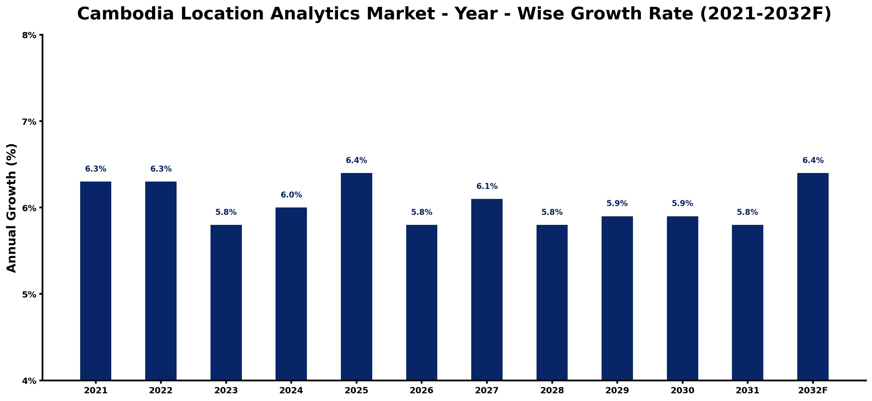 Cambodia Location Analytics Market Year-wise Growth Rate and Key Drivers