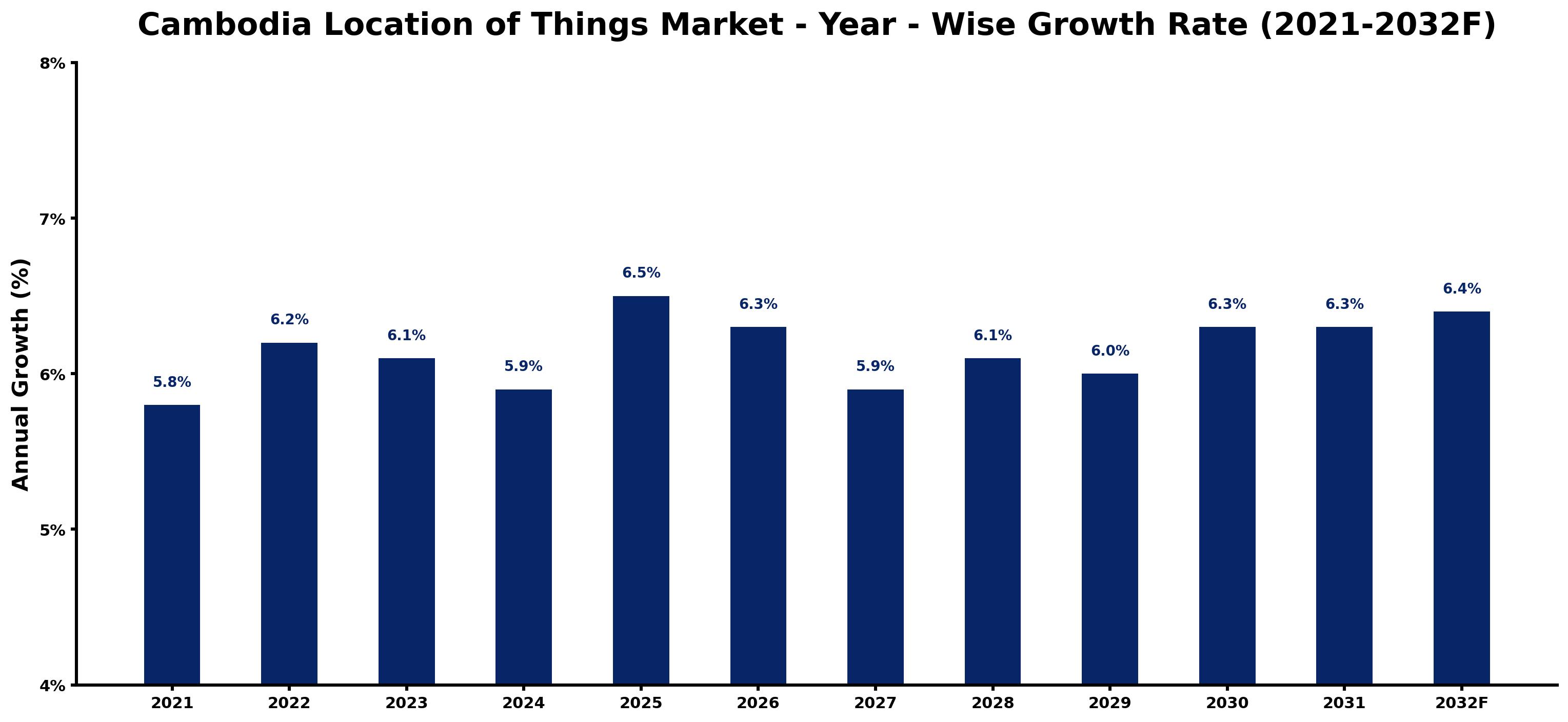 Cambodia Location of Things Market Year-wise Growth Rate and Key Drivers