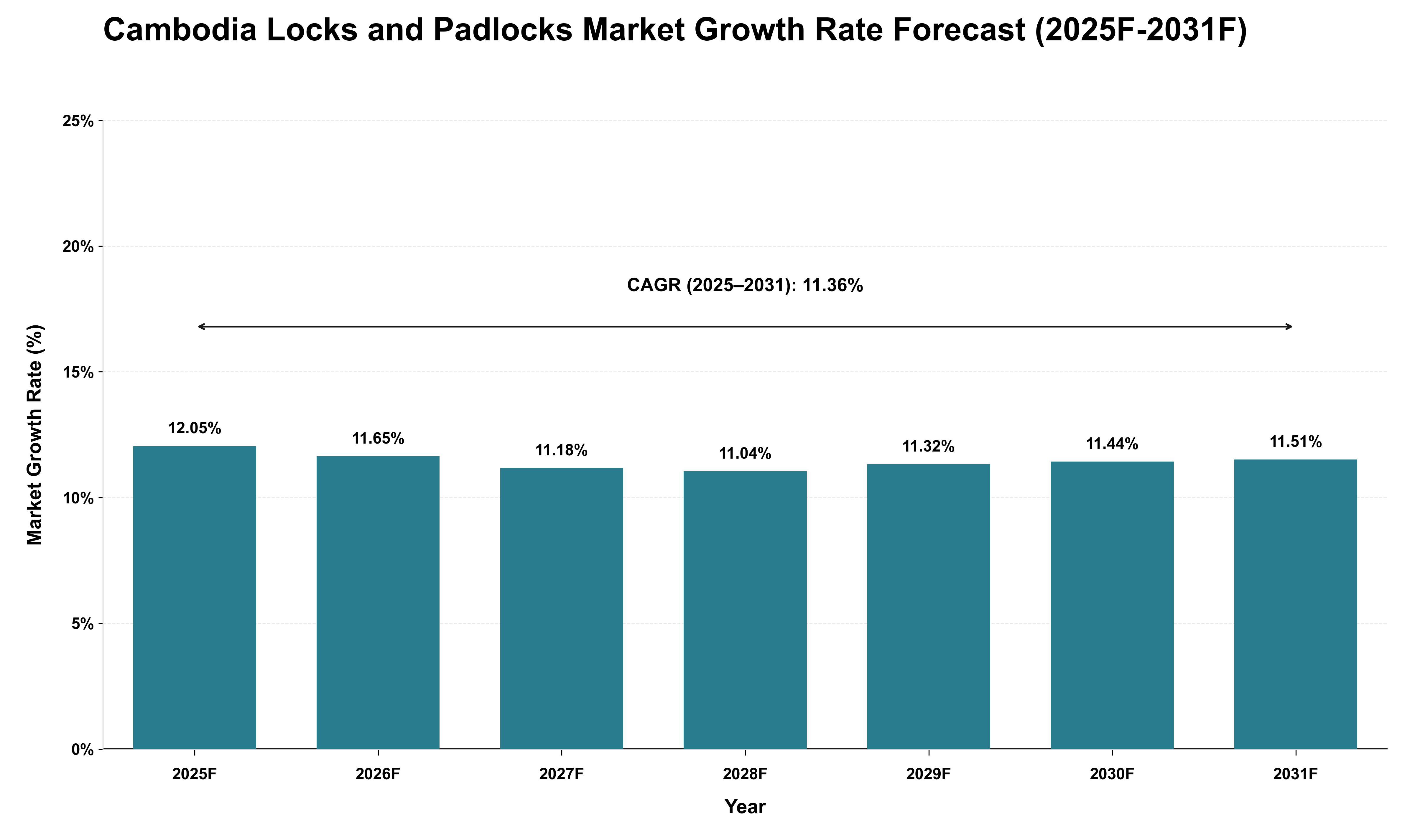 Cambodia Locks and Padlocks Market Growth Rate Analysis (2025 - 2031)