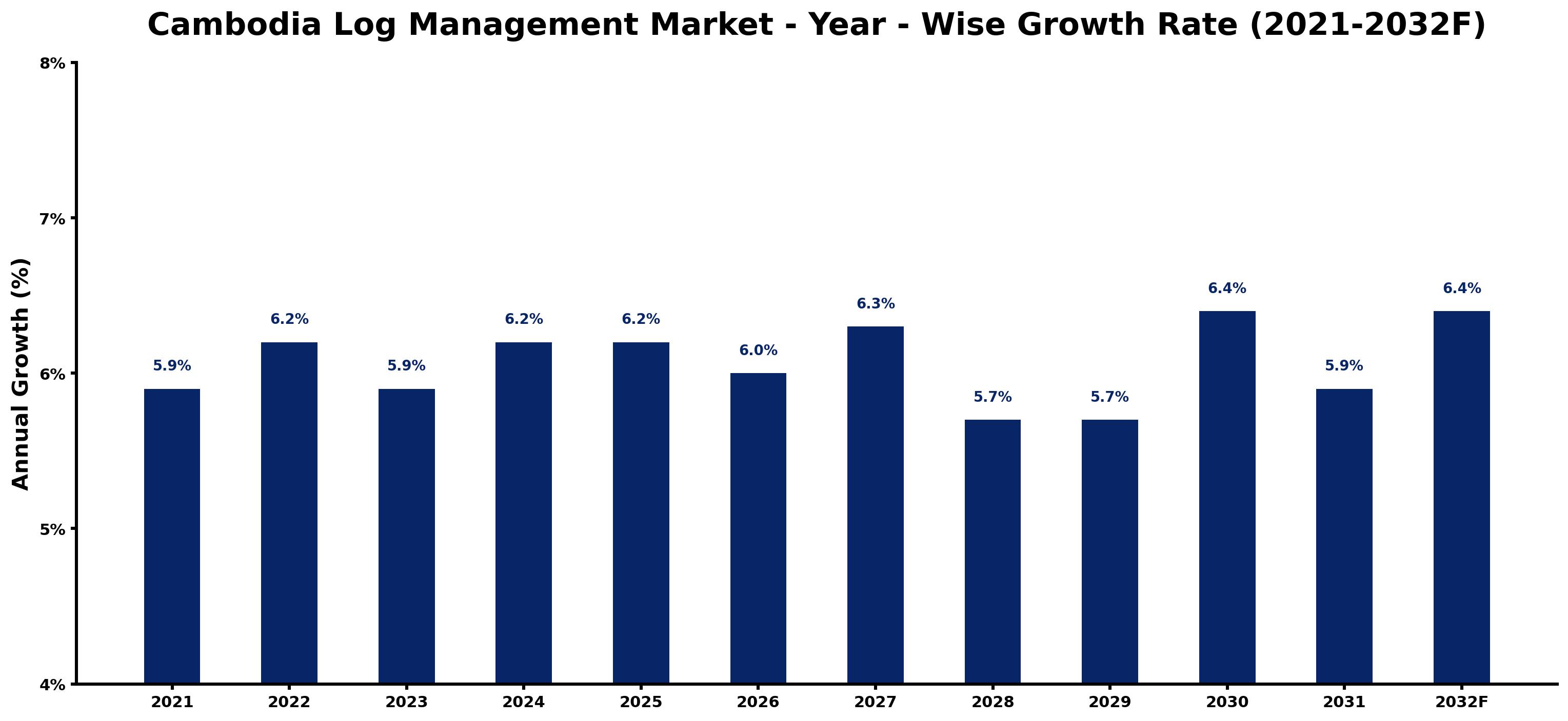 Cambodia Log Management Market Year-wise Growth Rate and Key Drivers